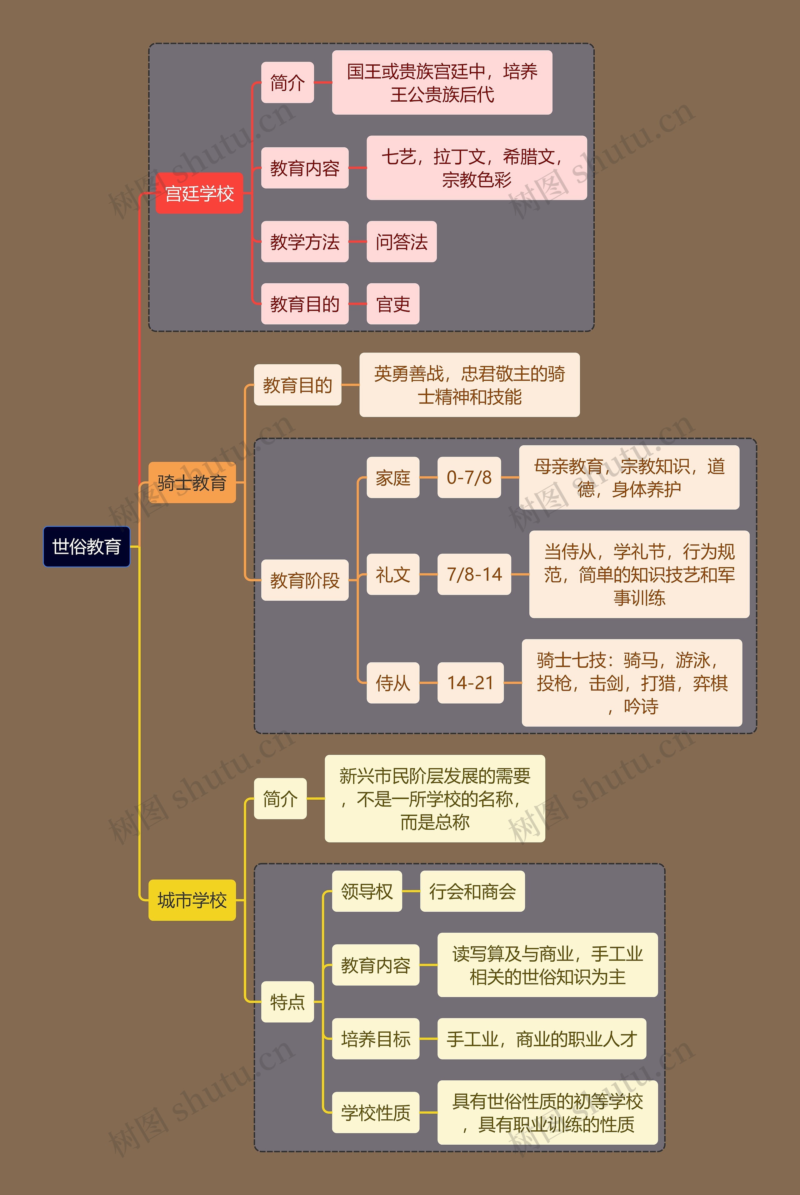 教资考试世俗教育知识点思维导图