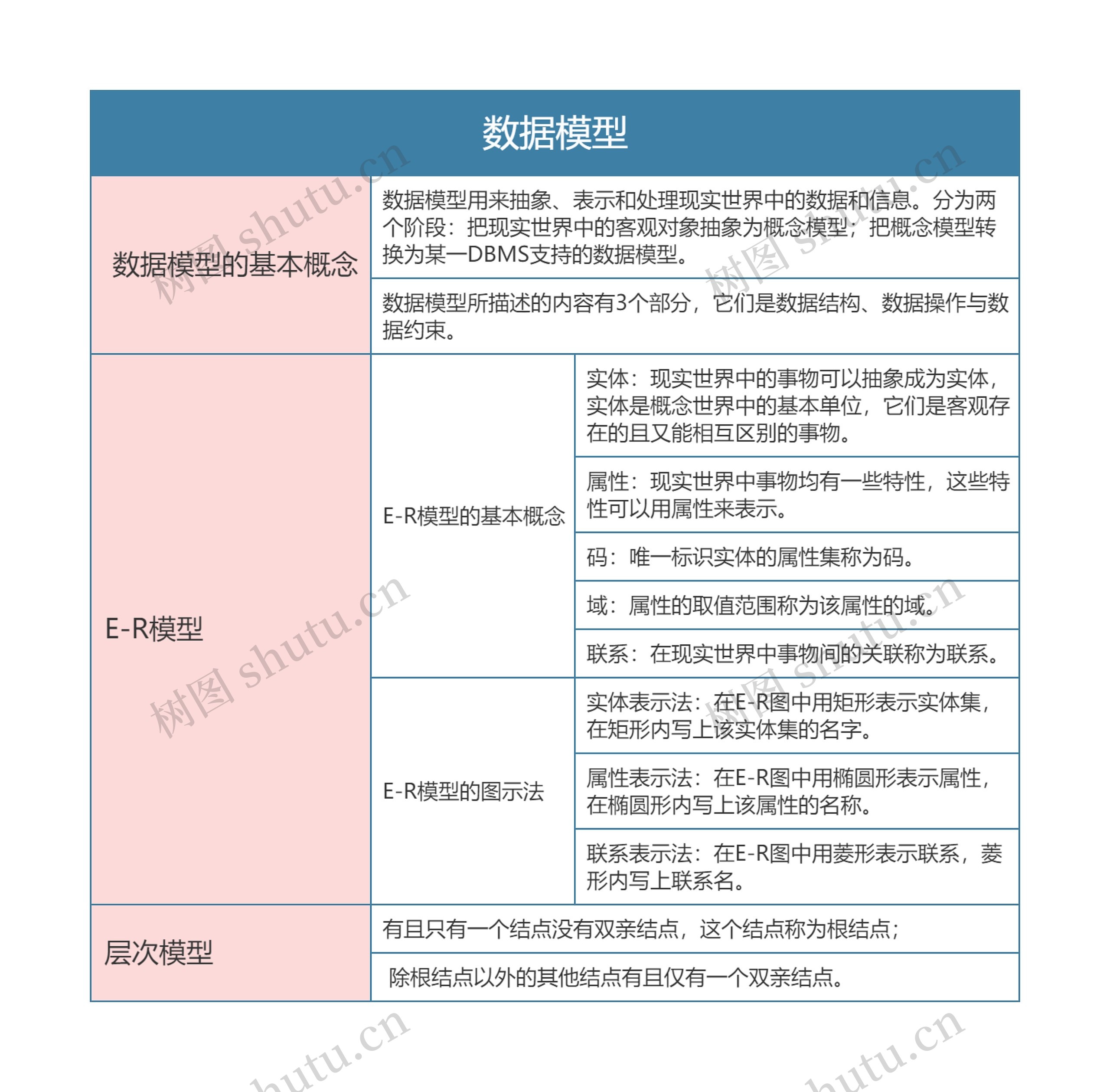 国二计算机等级考试  数据模型思维导图