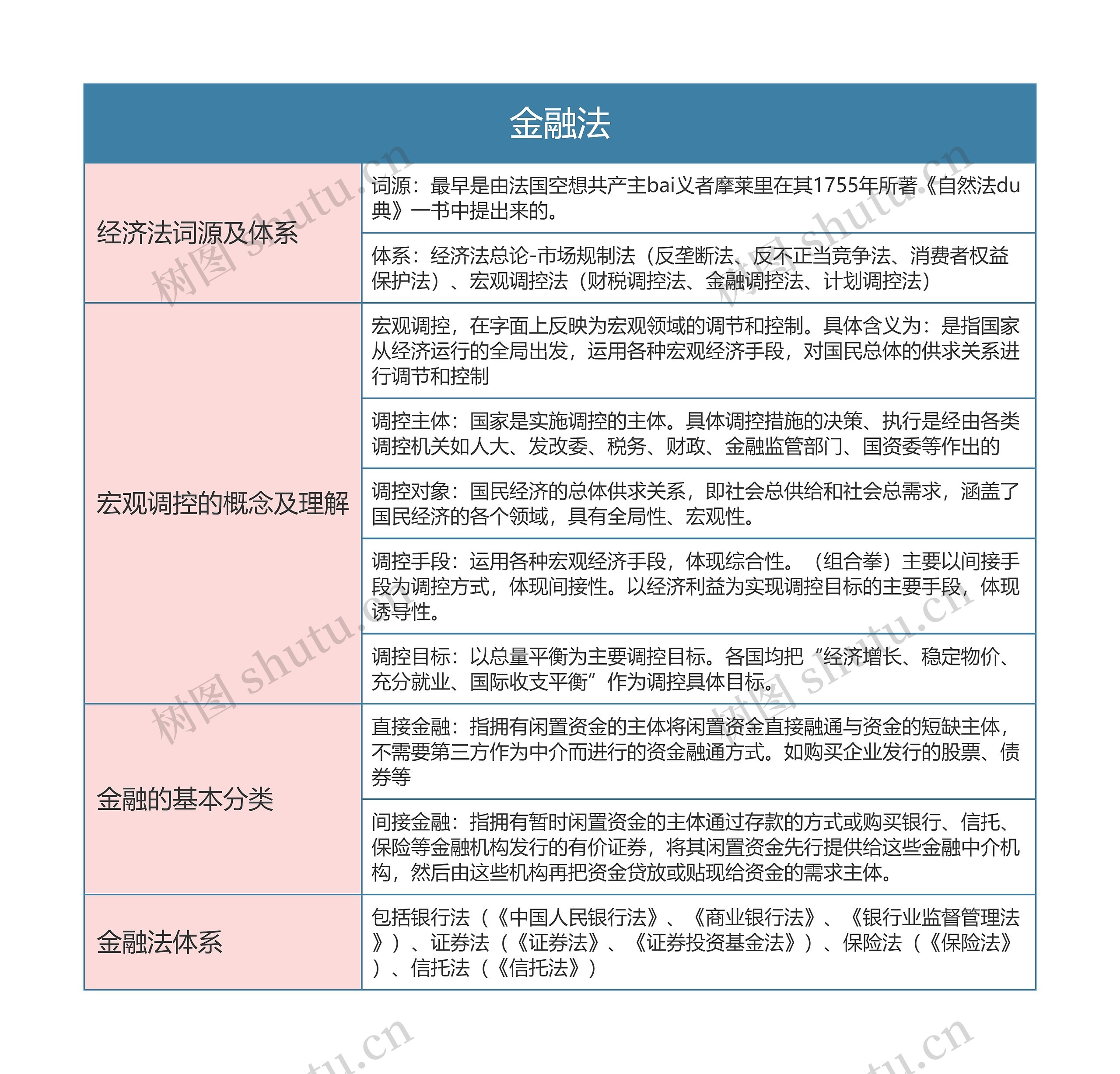 金融法的思维导图