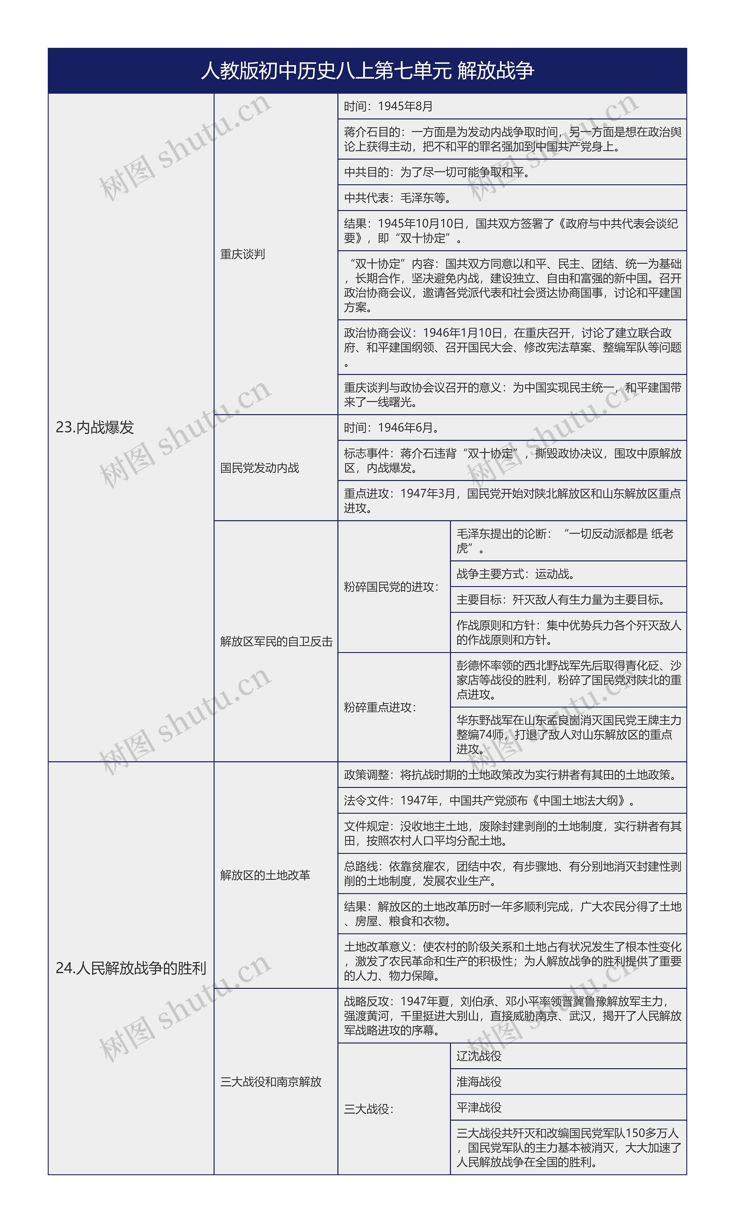 人教版初中历史八上第七单元解放战争知识总结树形表格