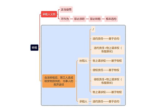 法学知识转租思维导图