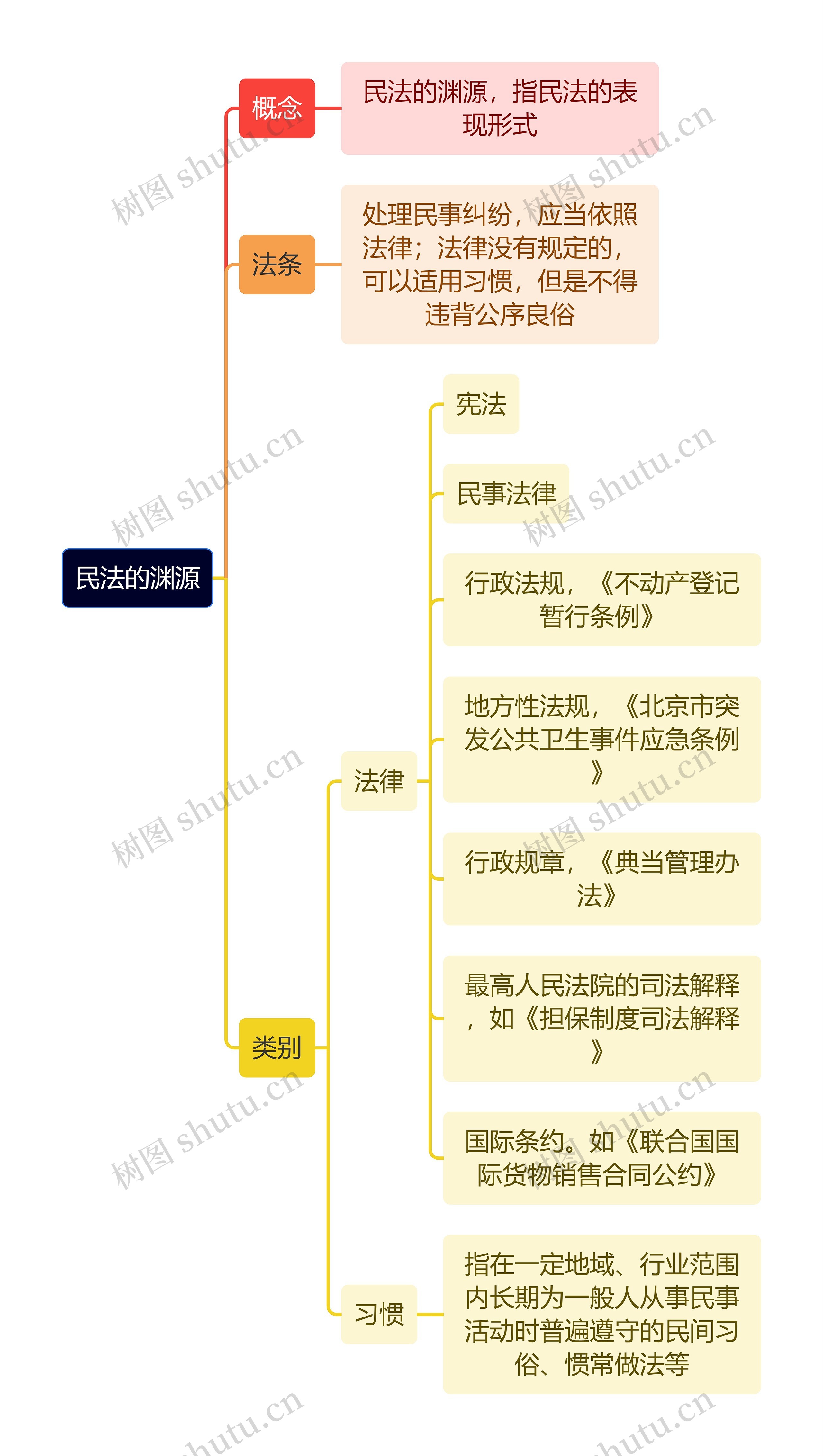 民法的渊源思维导图高清图 民法的渊源思维导图