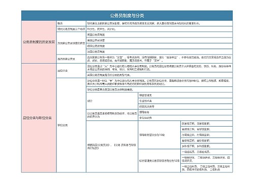 行政法与行政诉讼法   公务员制度与分类思维导图