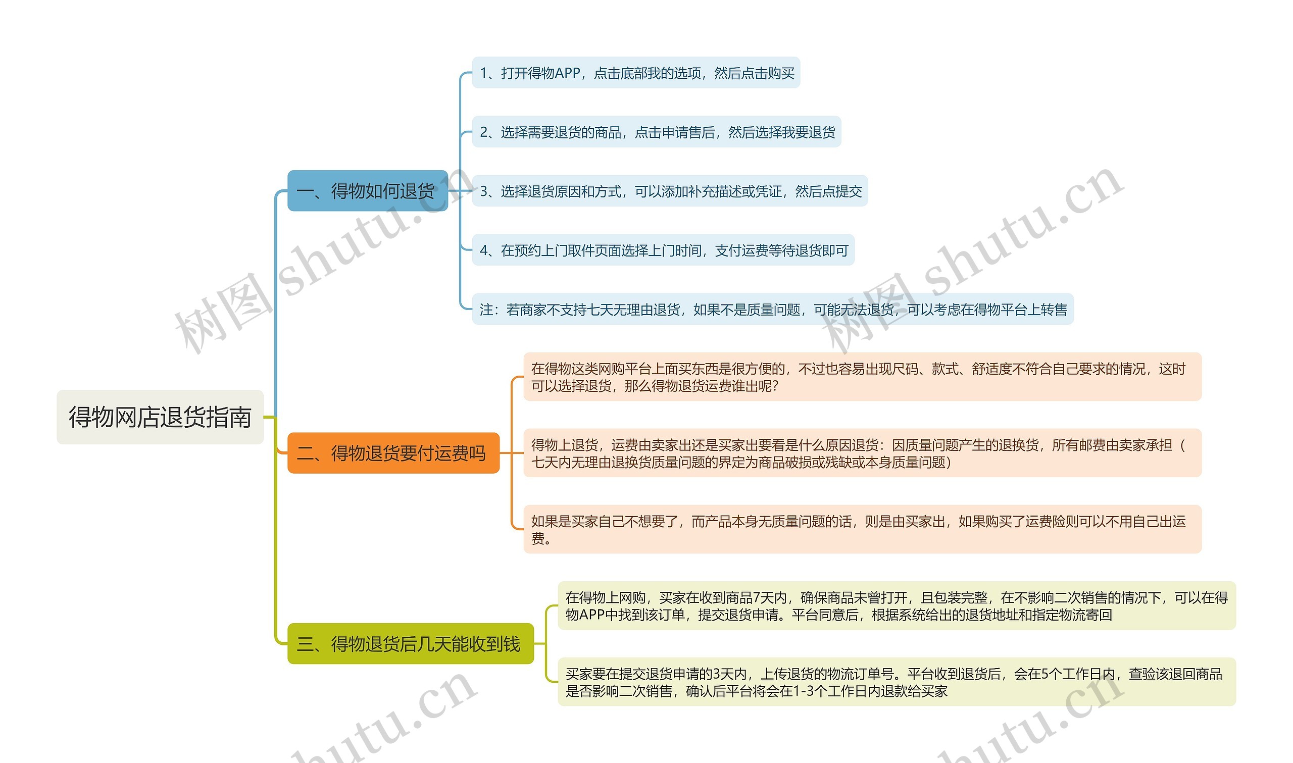 得物网店退货指南