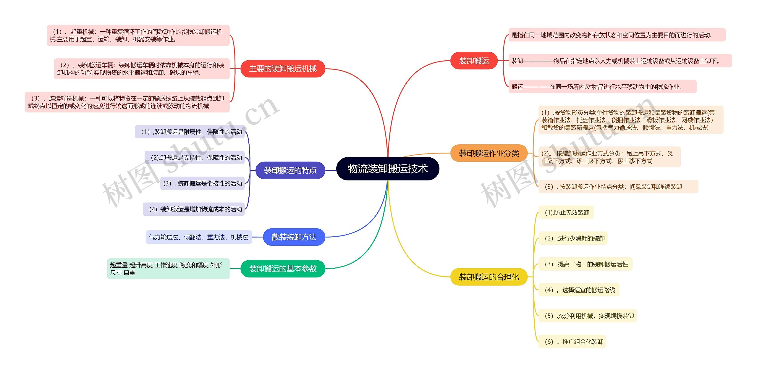 物流装卸搬运技术的思维导图