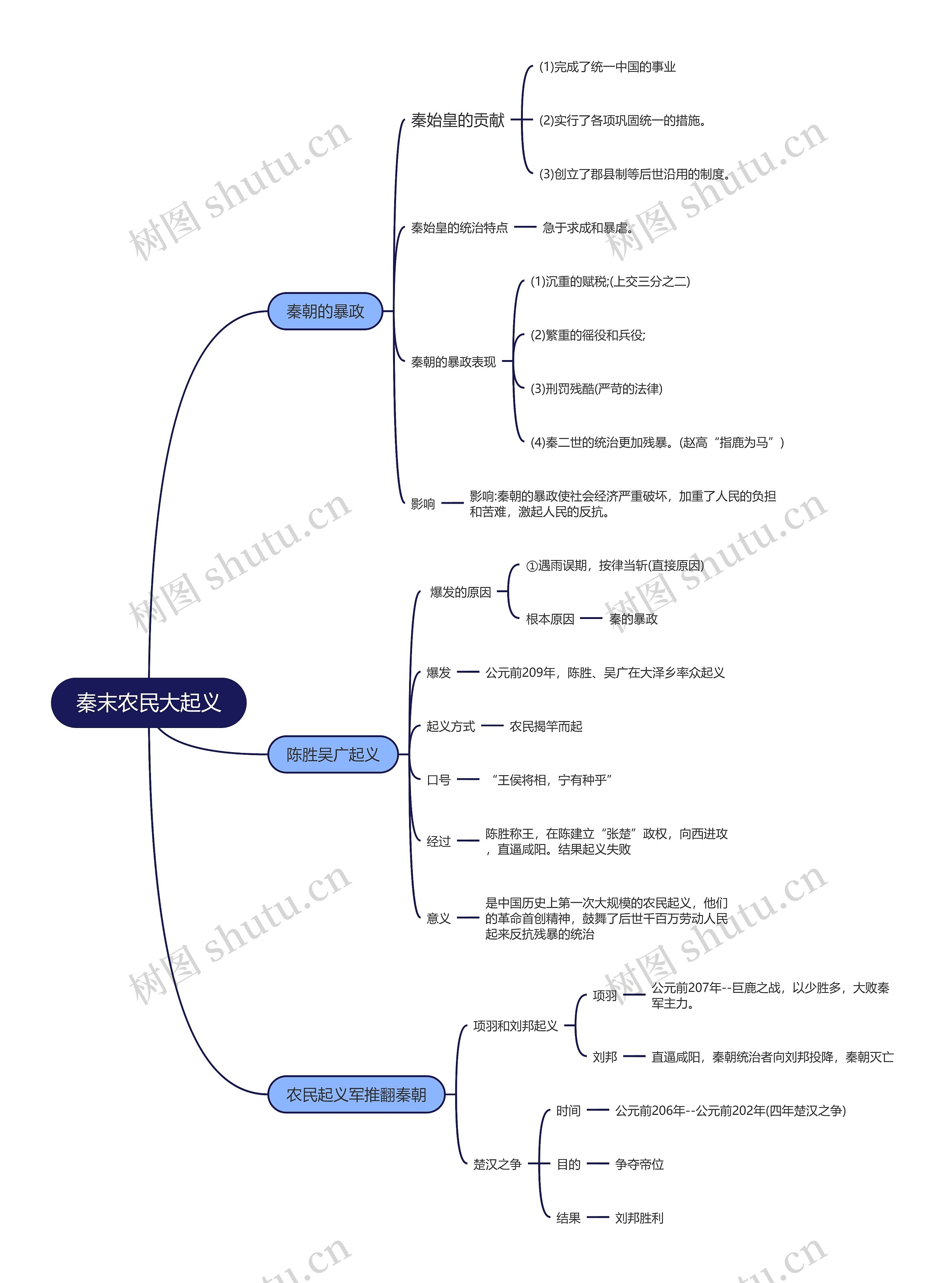 七年级上册历史秦末农民大起义的思维导图