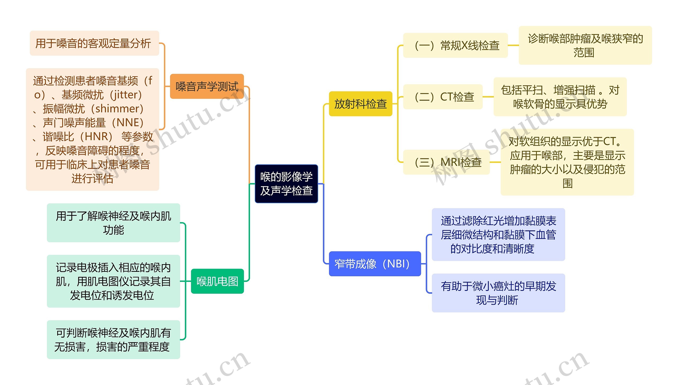 医学知识喉的影像学及声学检查思维导图