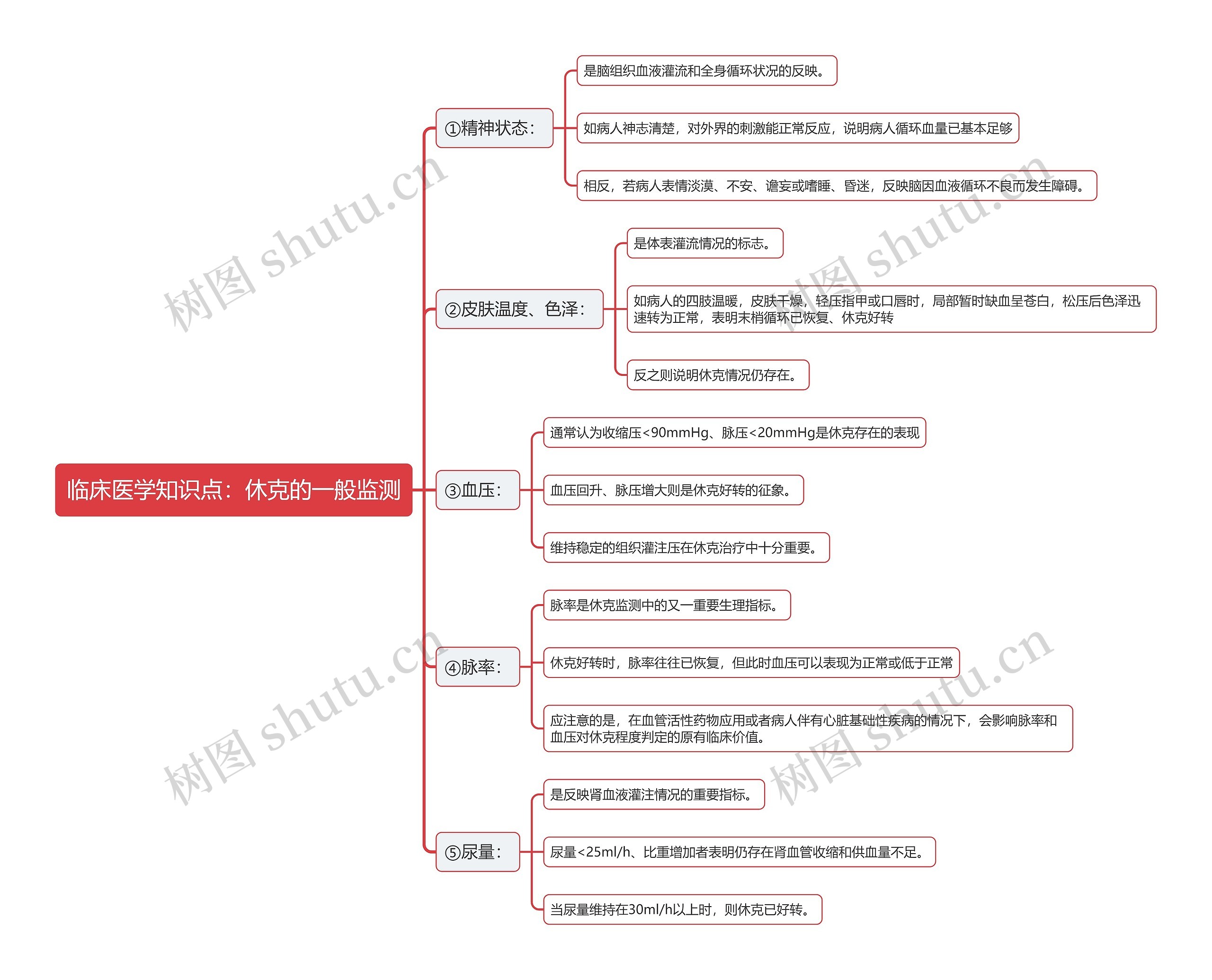 临床医学知识点:休克的一般监测思维导图高清图 临床医学知识点:休克的一般监测思维导图