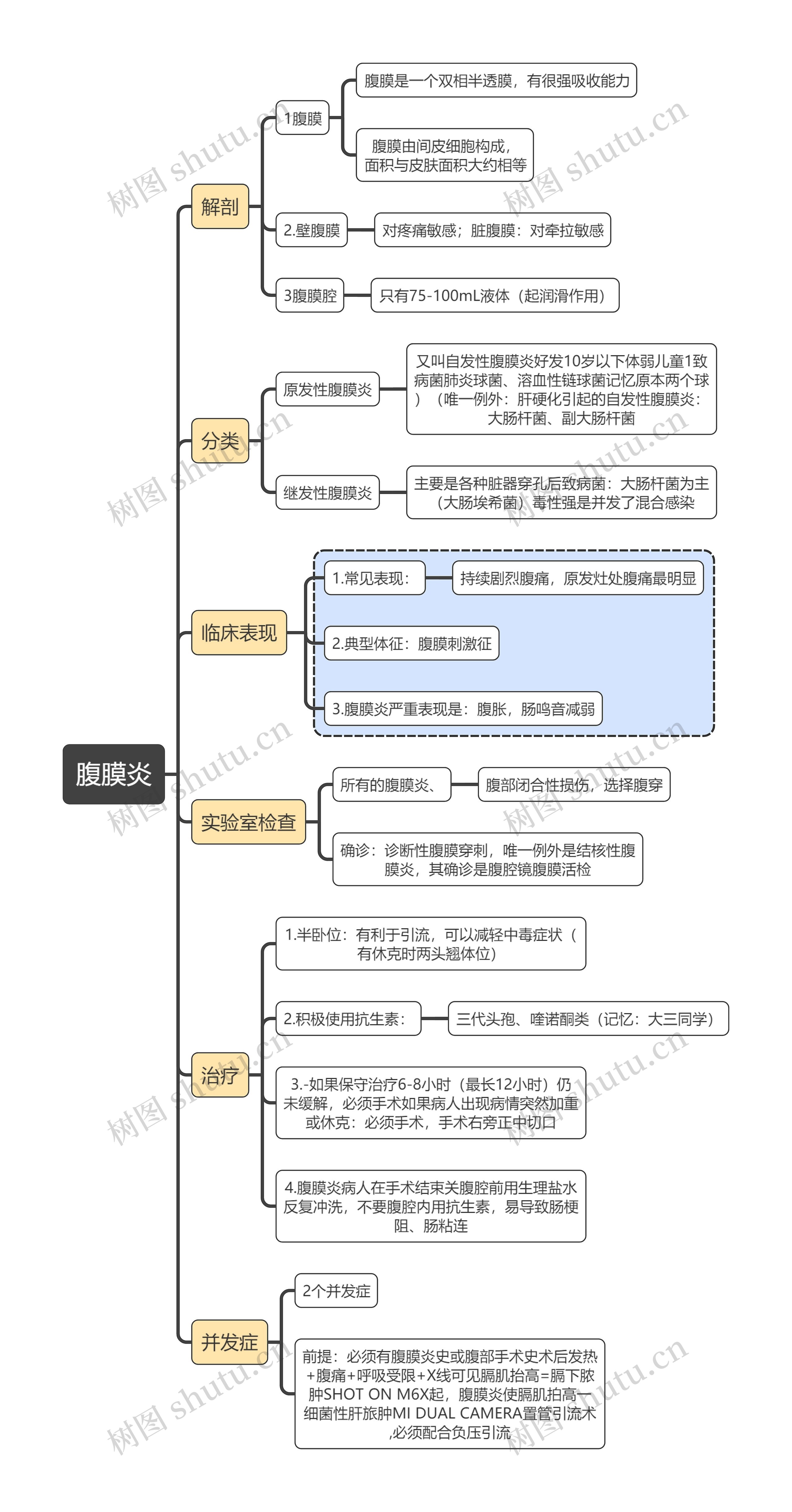 医学知识腹膜炎思维导图高清图 医学知识腹膜炎思维导图