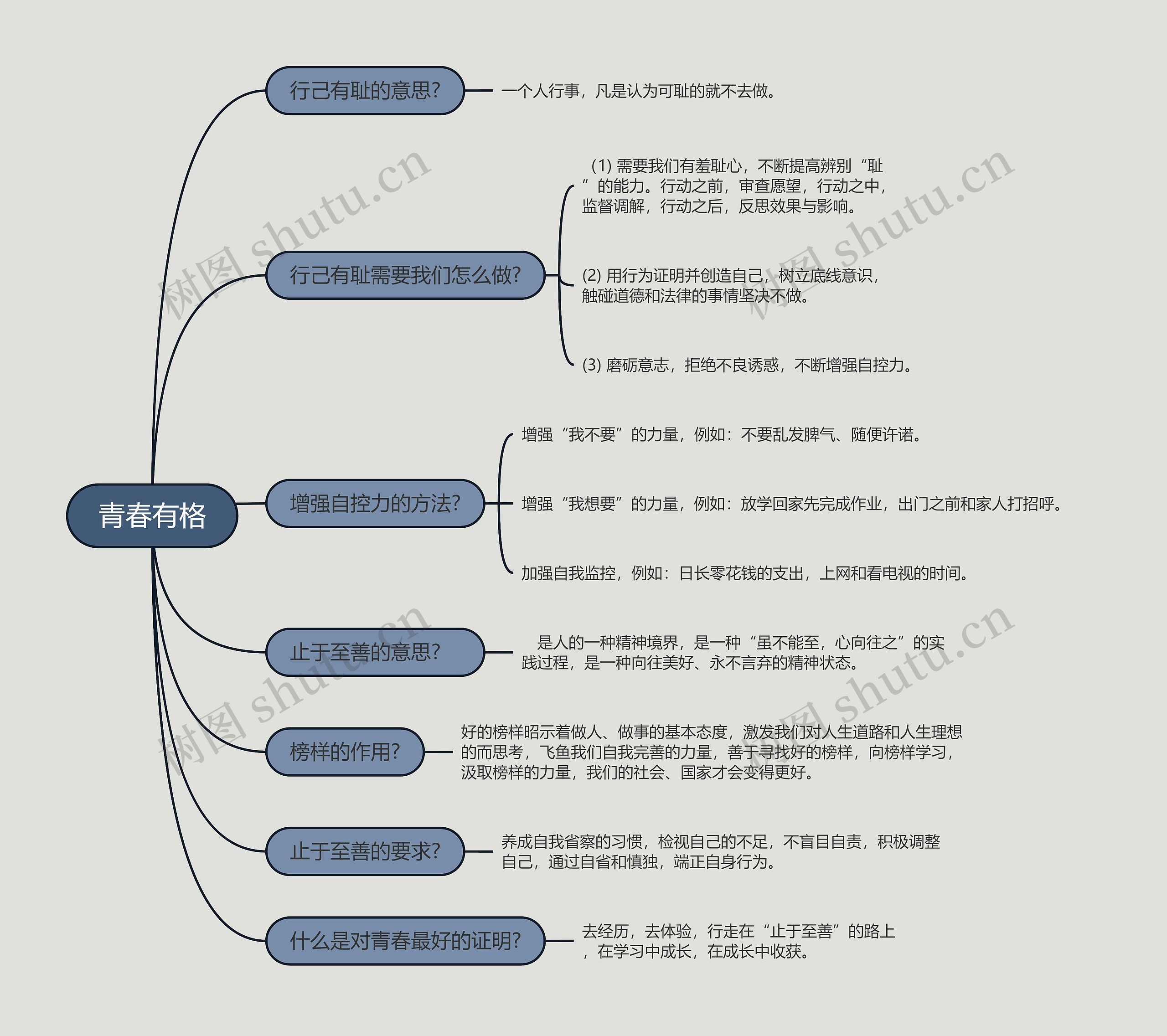 七年级下册政治青春有格的思维导图