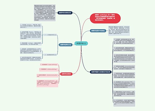 病理学绪 论的思维导图