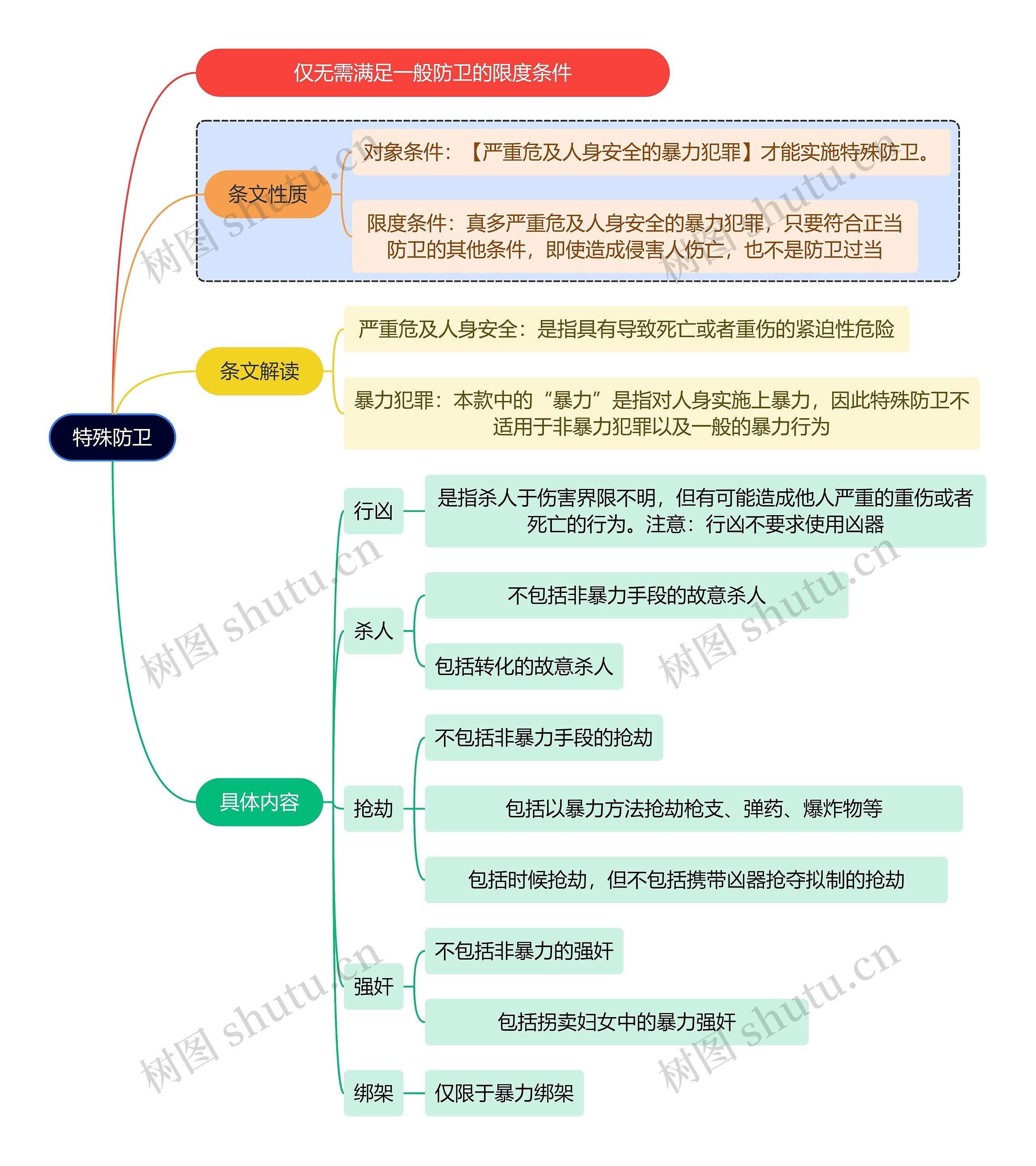 法学知识特殊防卫思维导图