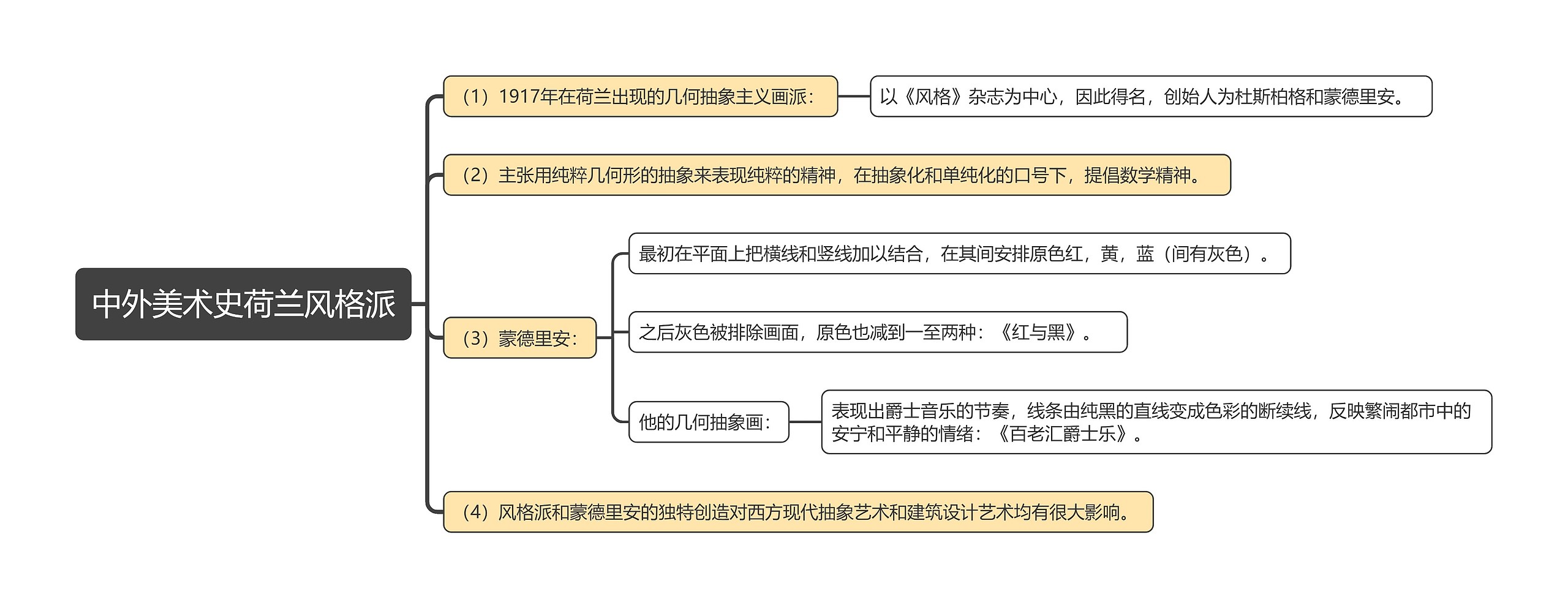 中外美术史荷兰风格派思维导图