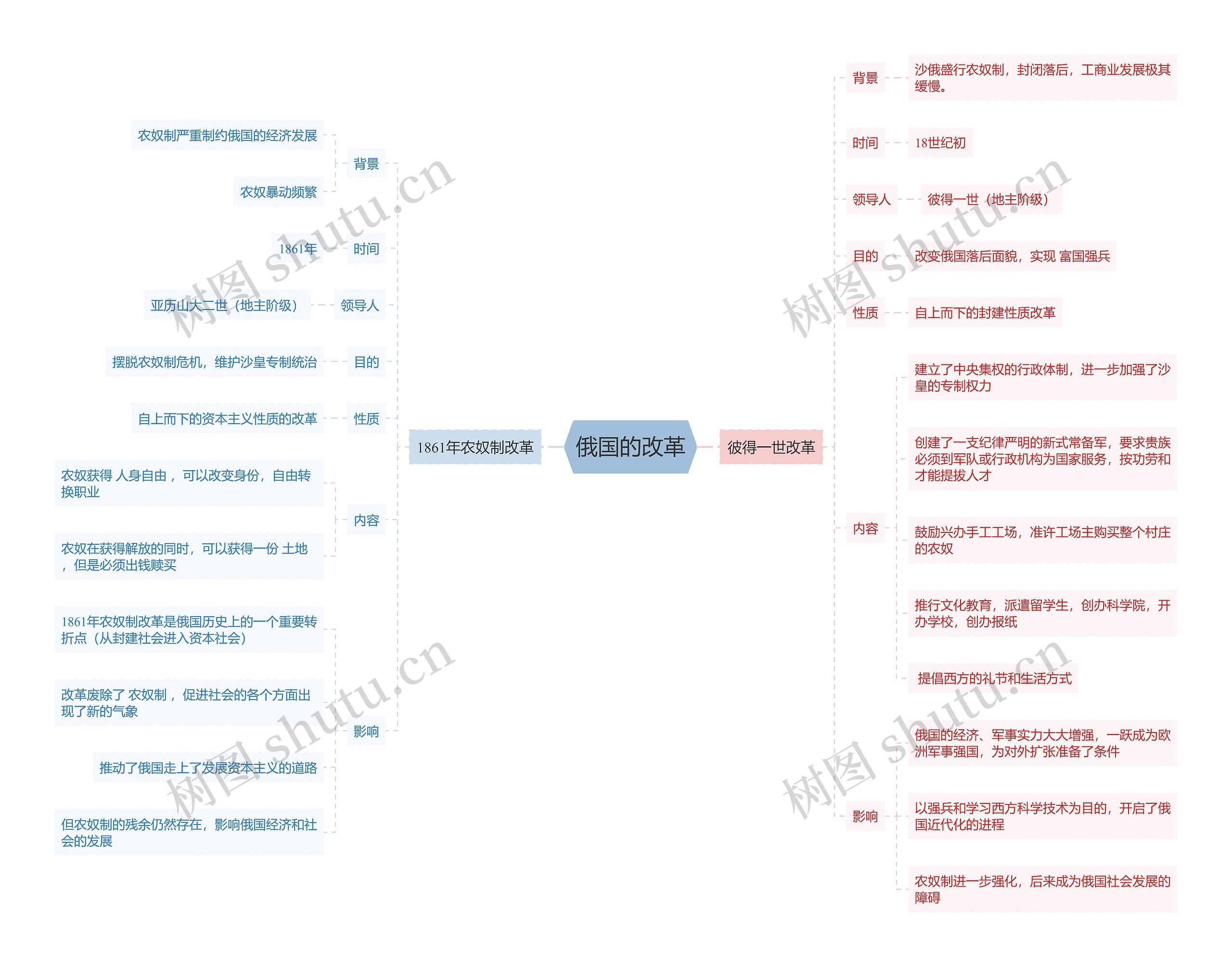 九年级历史下册 俄国的改革思维导图高清图 九年级历史下册 俄国的改革思维导图