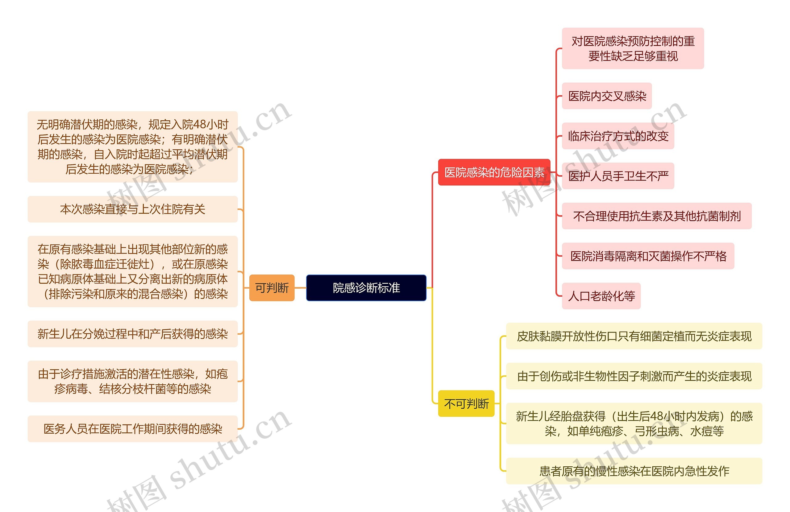 医学知识院感诊断标准思维导图