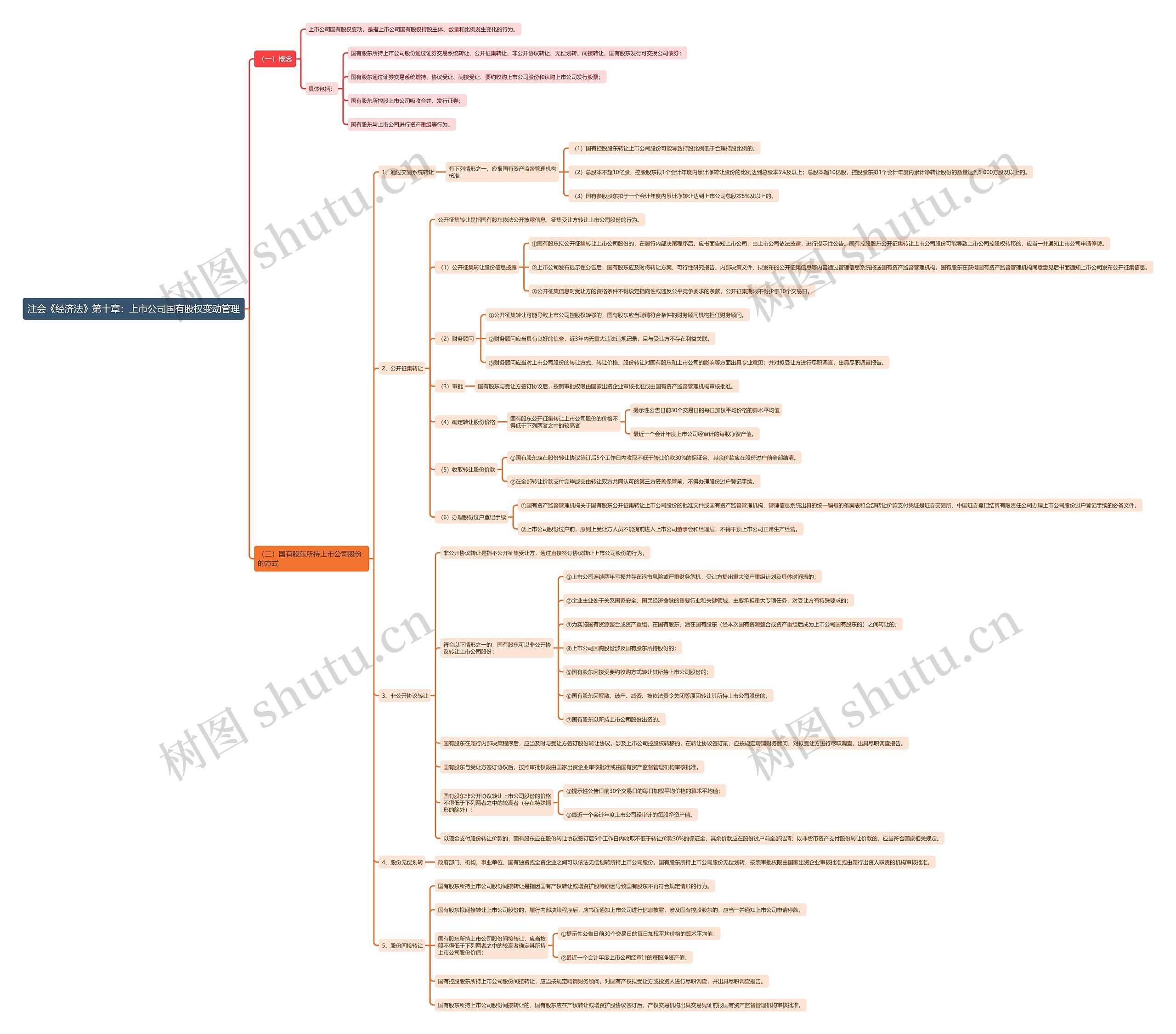 注会《经济法》第十章：上市公司国有股权变动管理思维导图