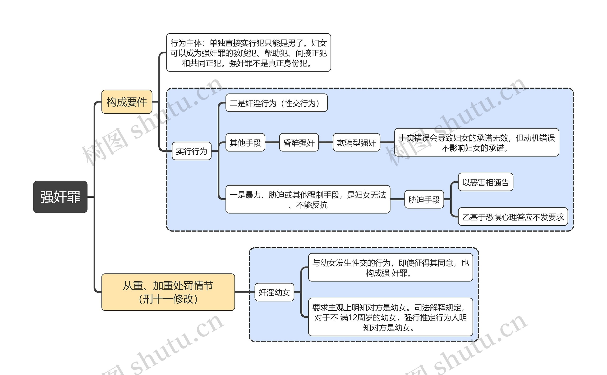 刑法知识强奸罪思维导图