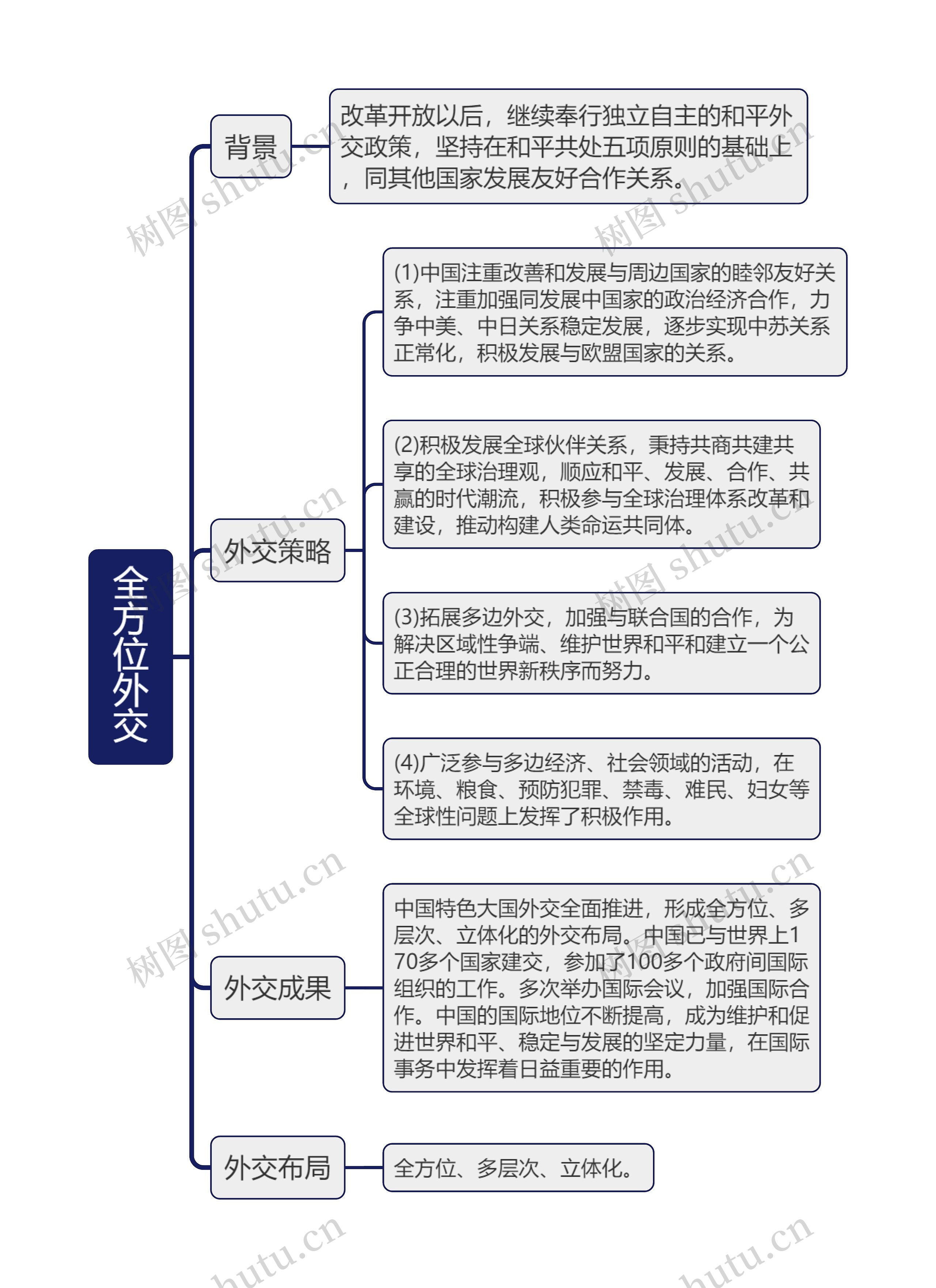 八年级下册历史全方位外交的思维导图