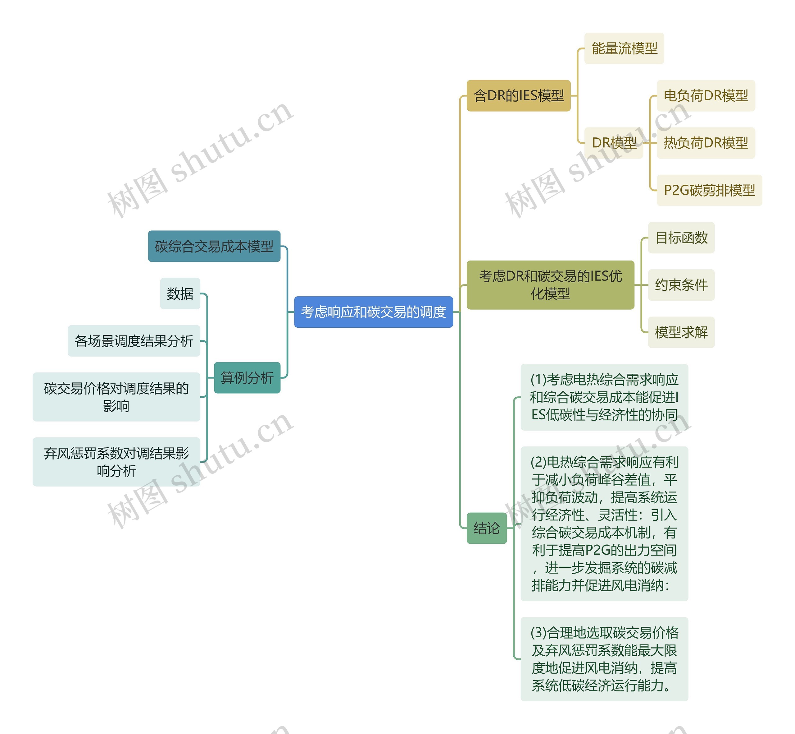 考虑响应和碳交易的调度思维导图