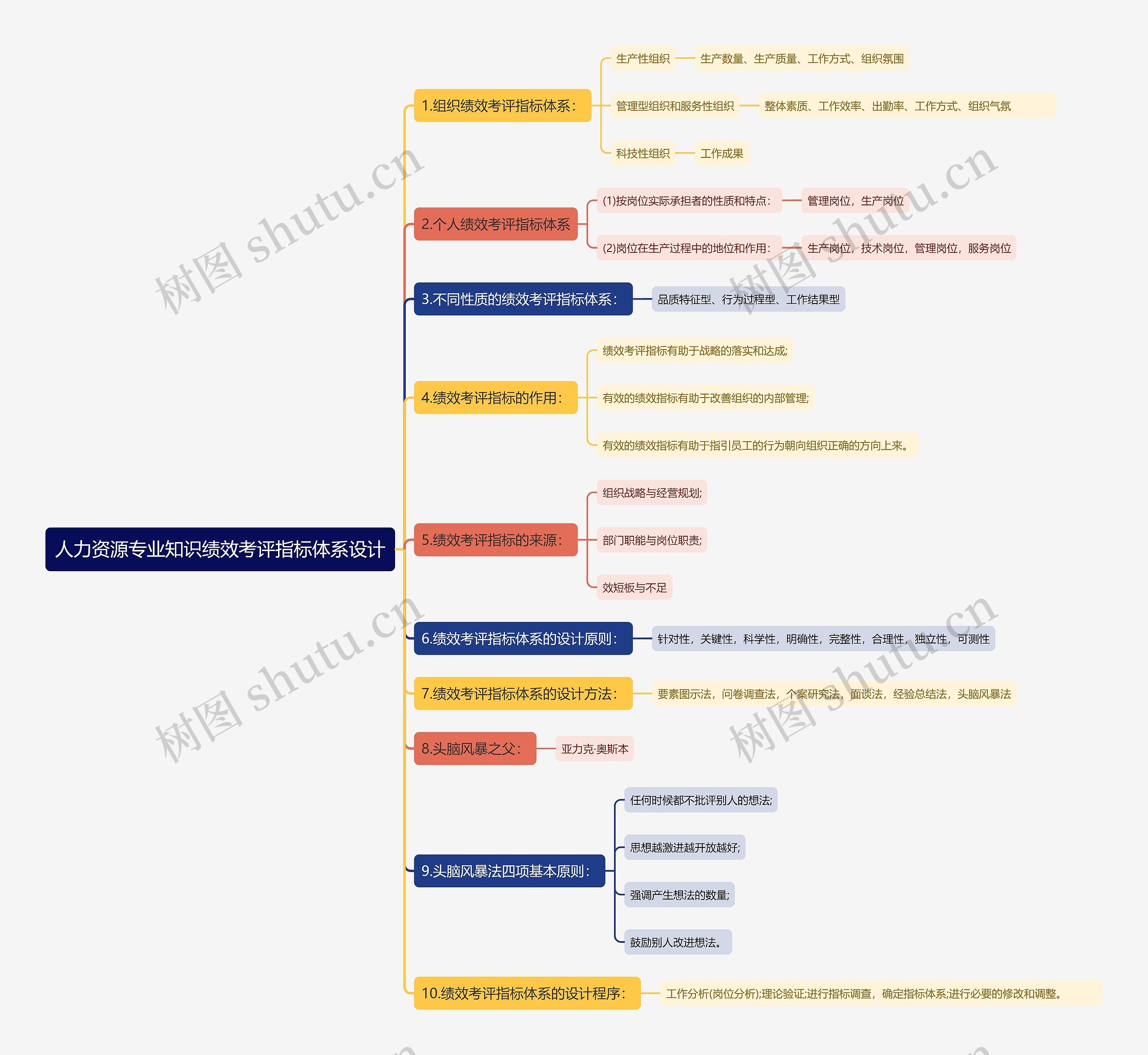 人力资源专业知识绩效考评指标体系设计思维导图