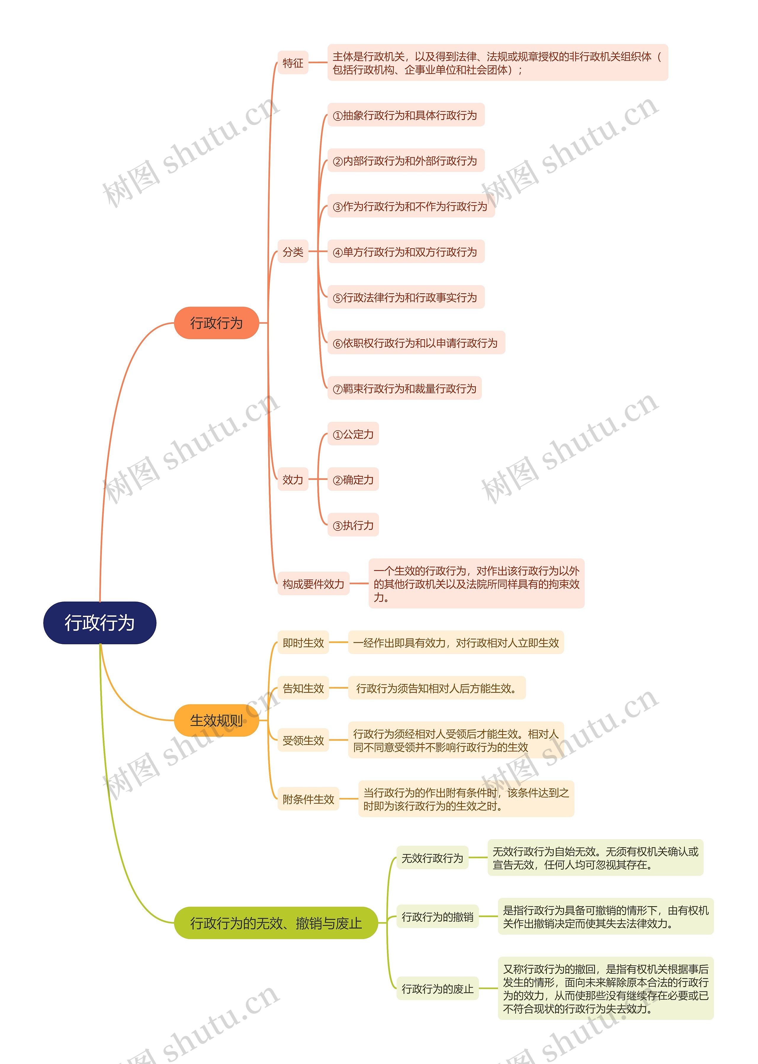 行政行为思维导图