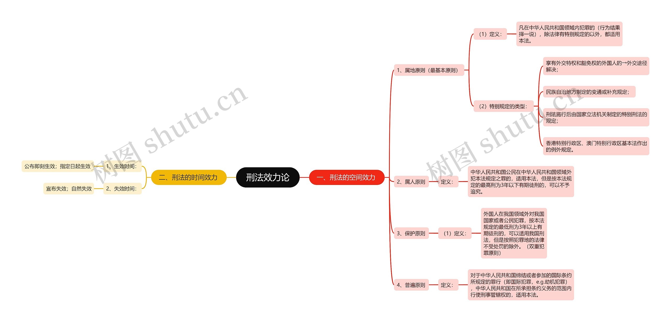 刑法效力论思维导图