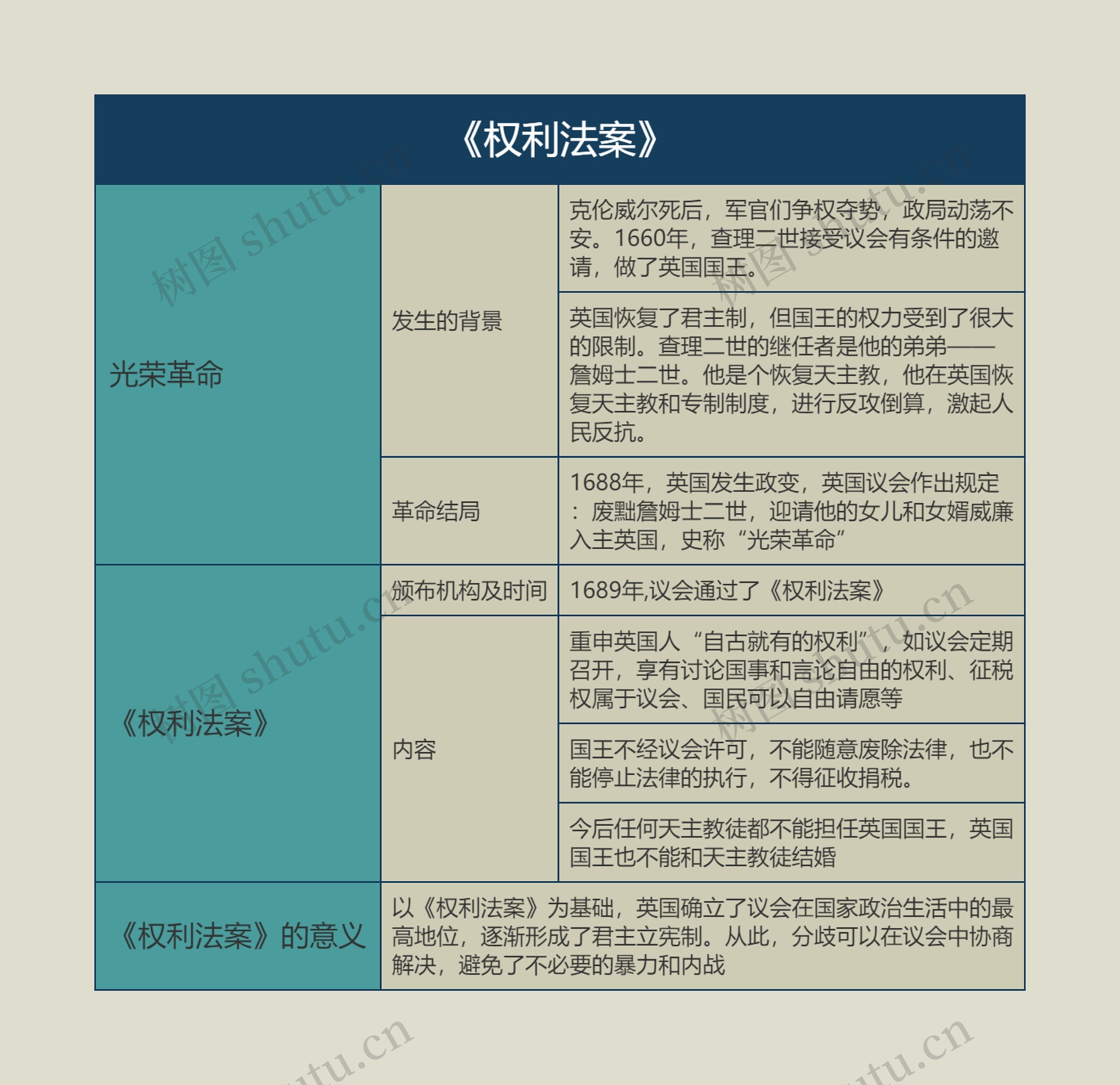 九年级历史上册《权利法案》思维导图