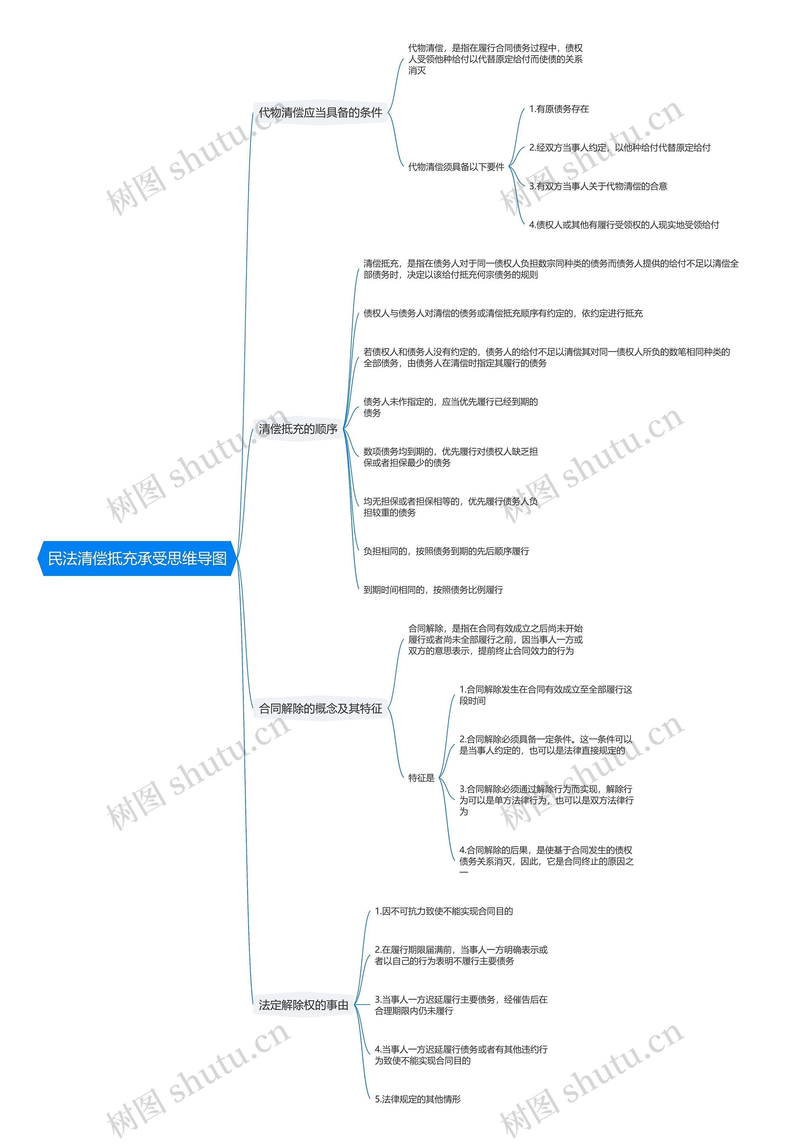 民法清偿抵充承受思维导图