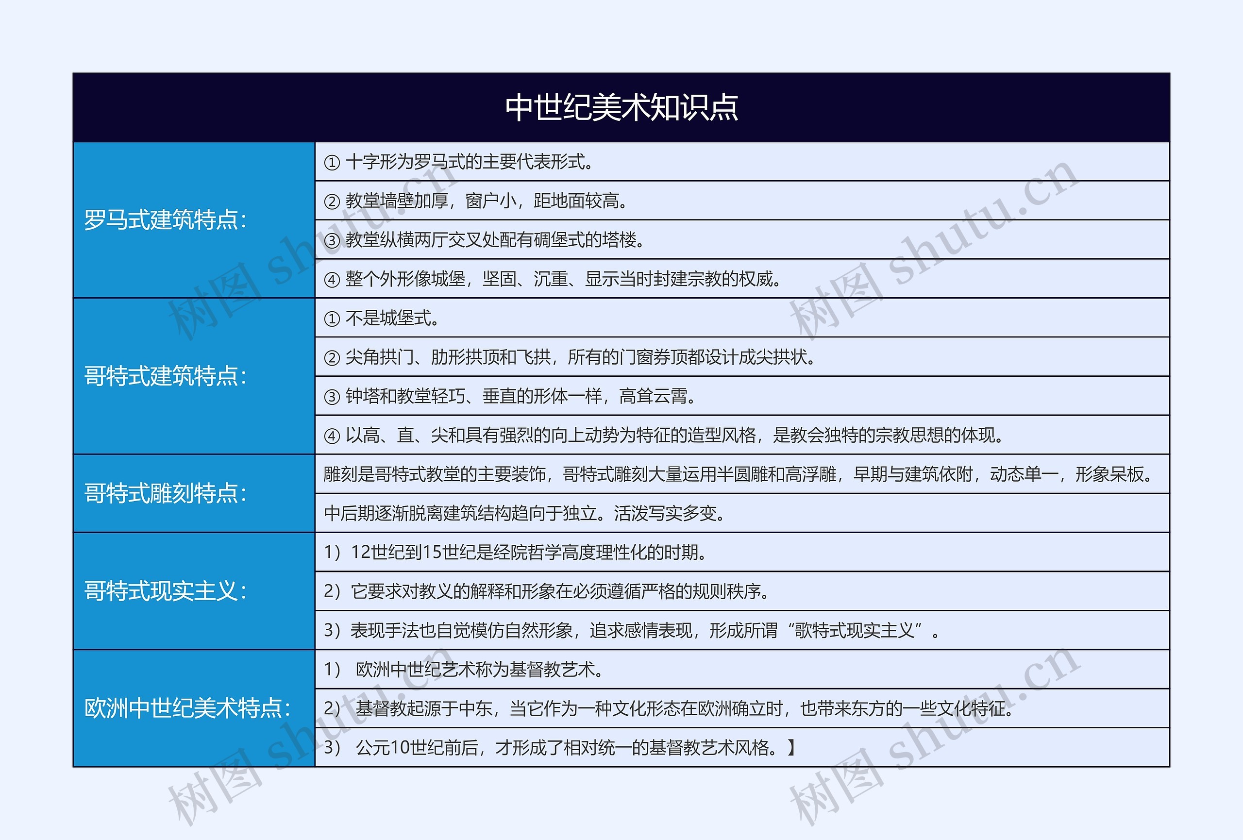 中世纪美术知识点思维导图