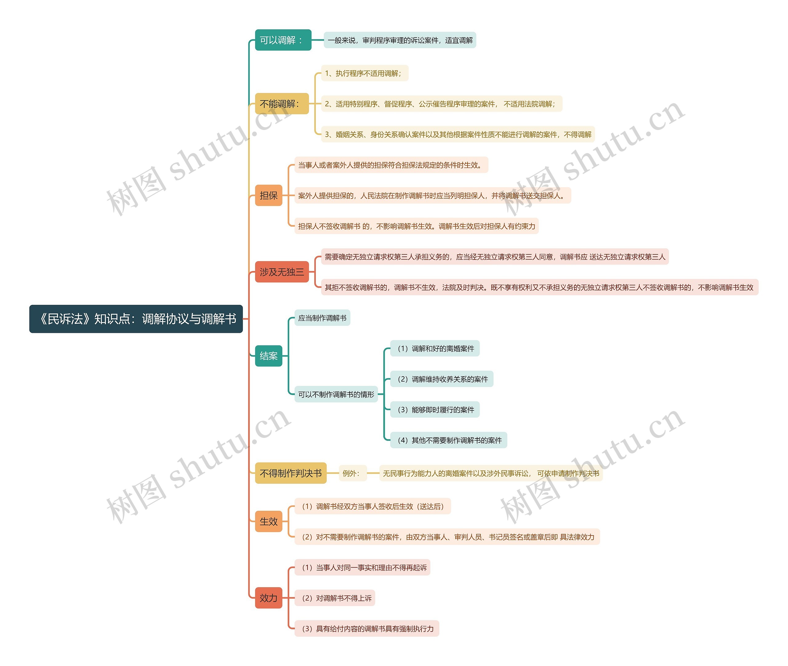 《民诉法》知识点：调解协议与调解书思维导图