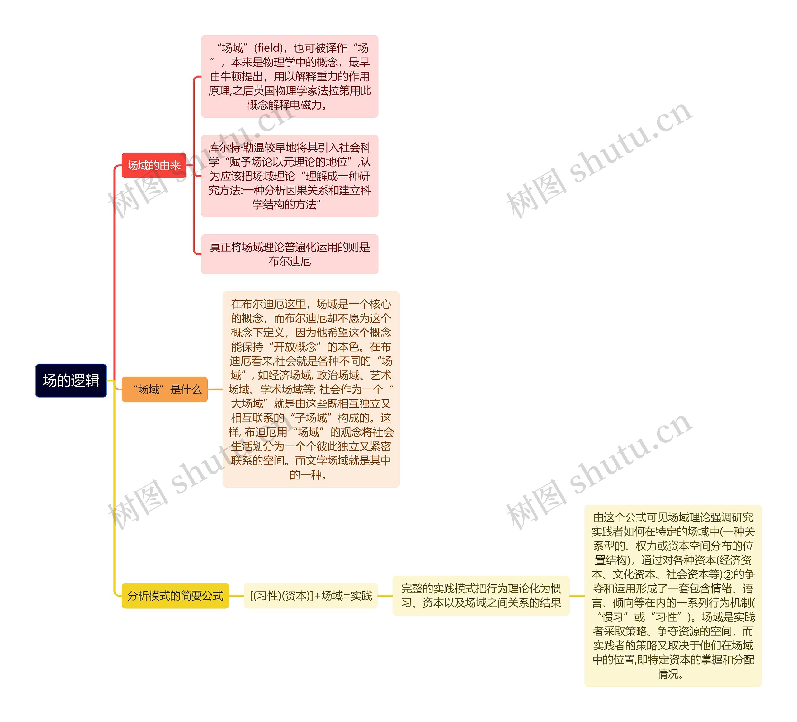 读书笔记场的逻辑思维导图