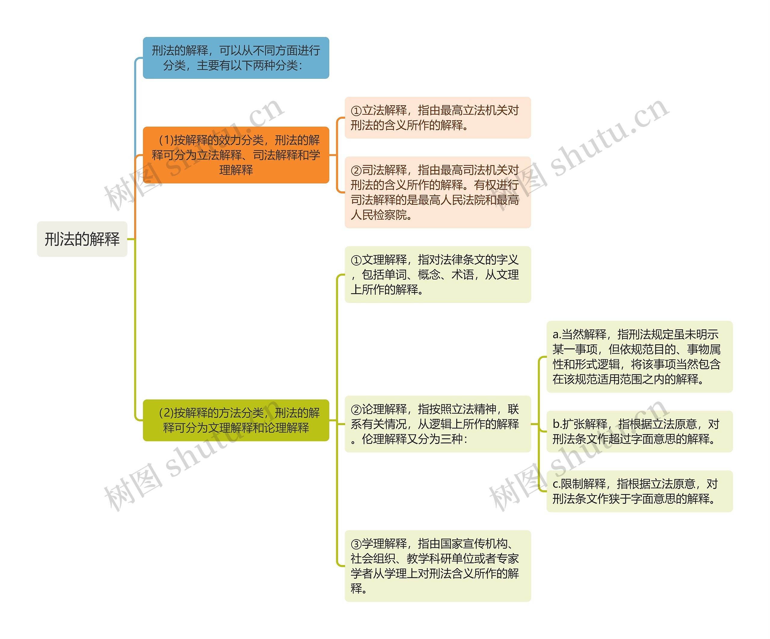 刑法知识刑法的解释思维导图