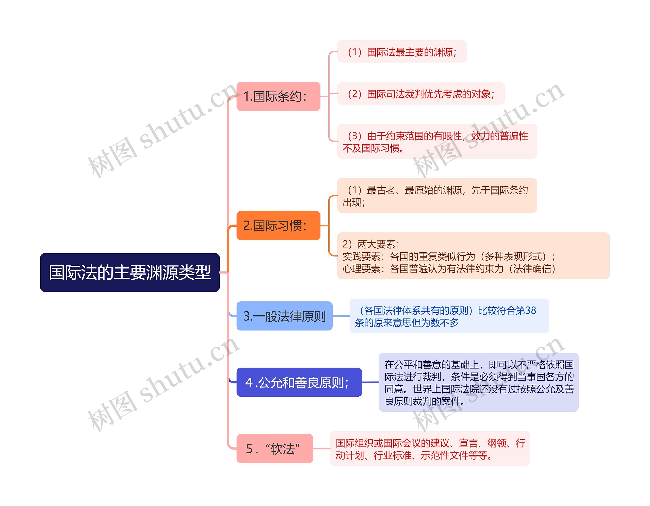 国际法的主要渊源类型思维导图