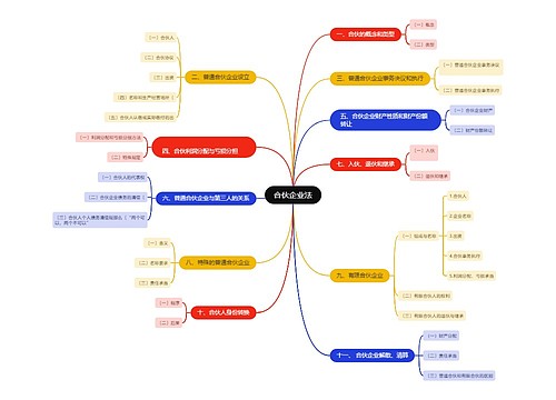 合伙企业法思维导图