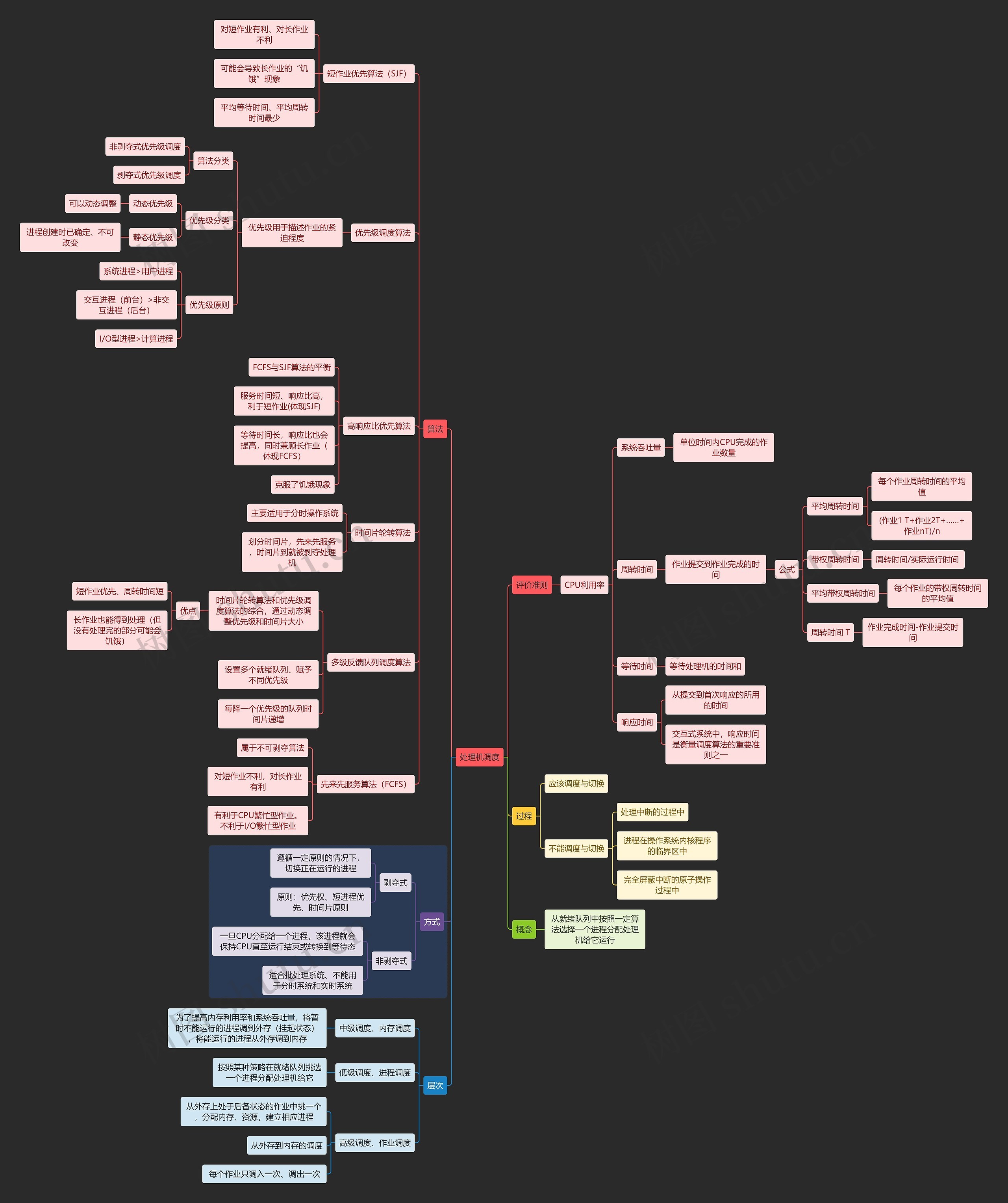 《计算机》处理机调度思维导图