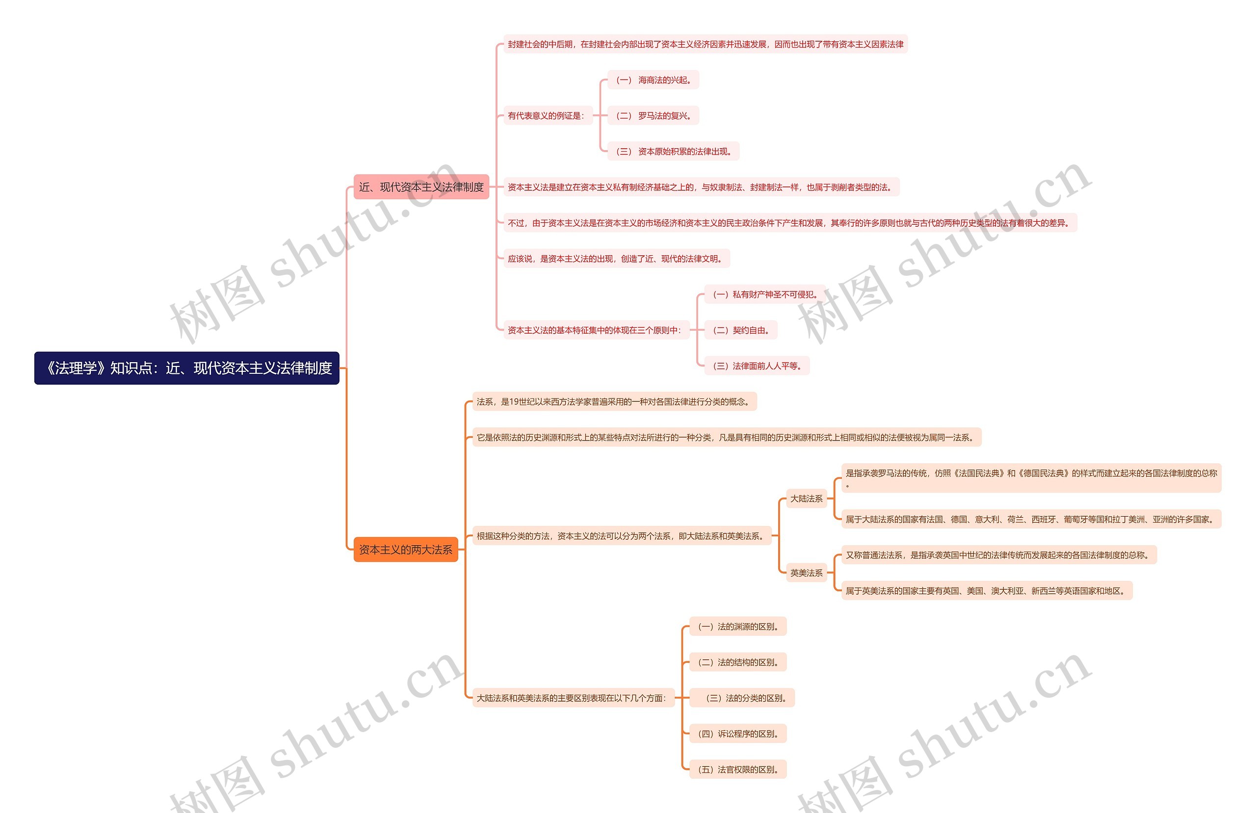 《法理学》知识点：近、现代资本主义法律制度思维导图