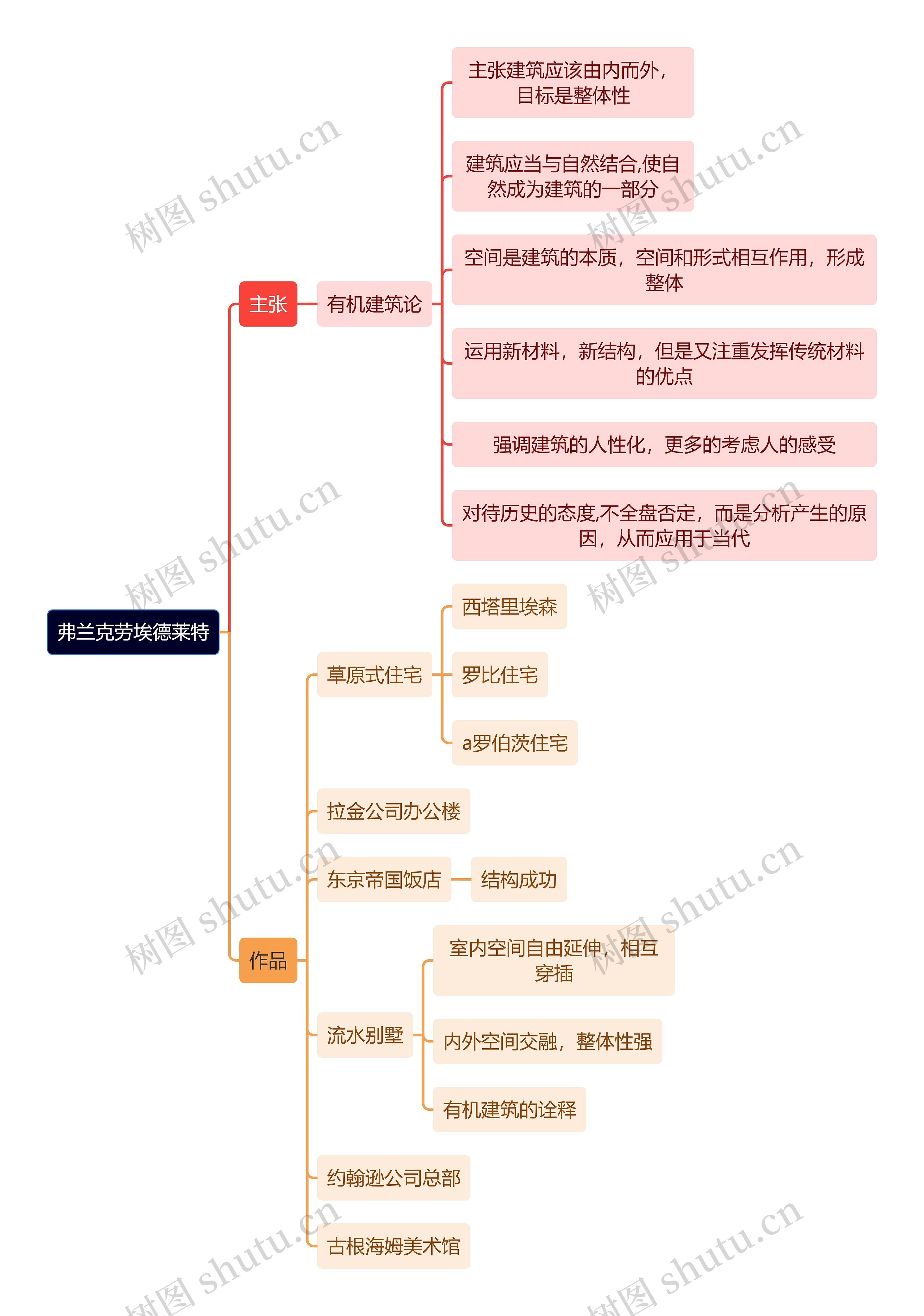 建筑学知识弗兰克劳埃德莱特思维导图