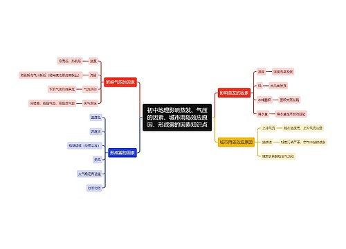 初中地理影响蒸发、气压的因素、城市雨岛效应原因、形成雾的因素知识点