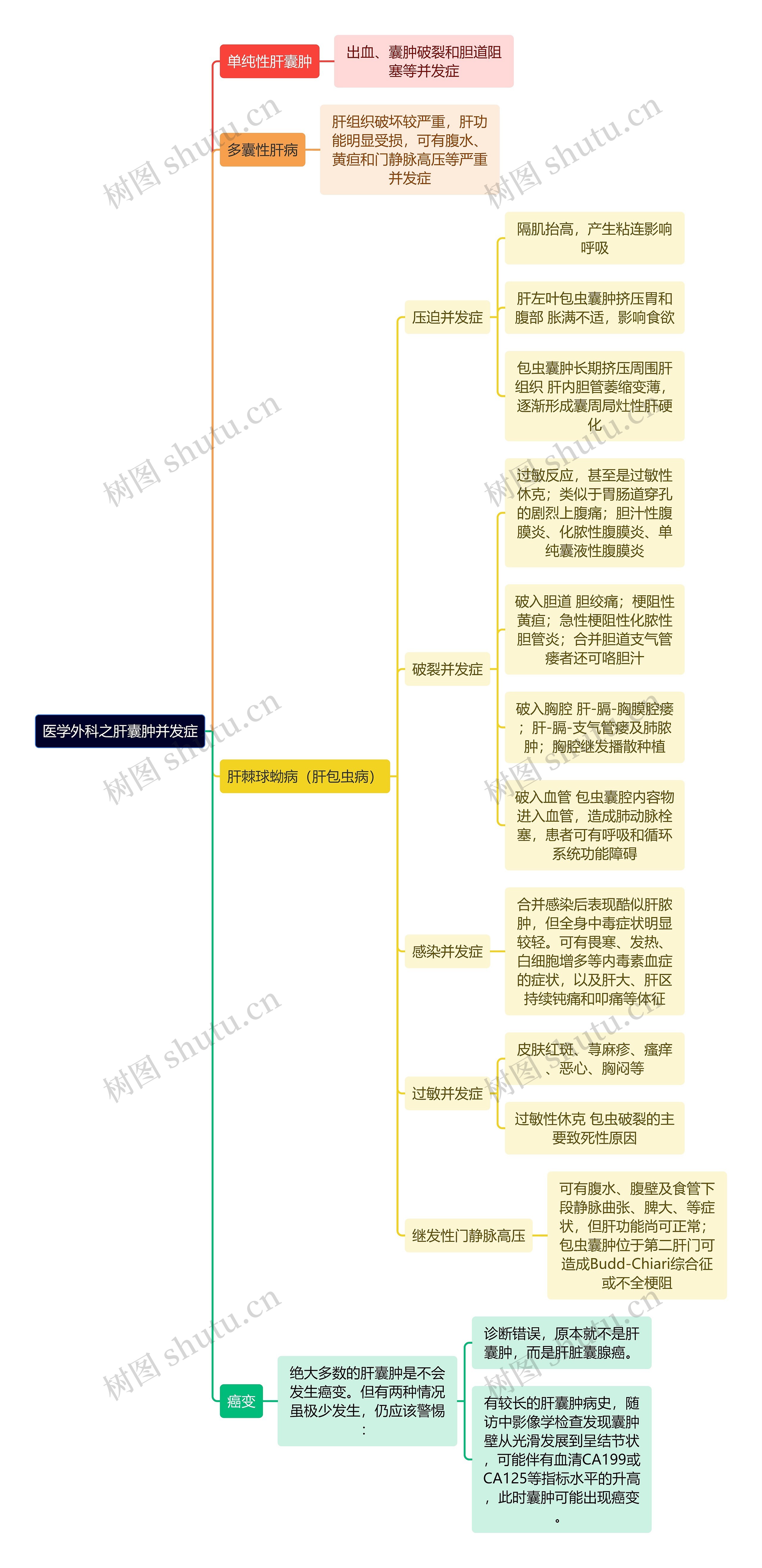 医学外科之肝囊肿并发症思维导图