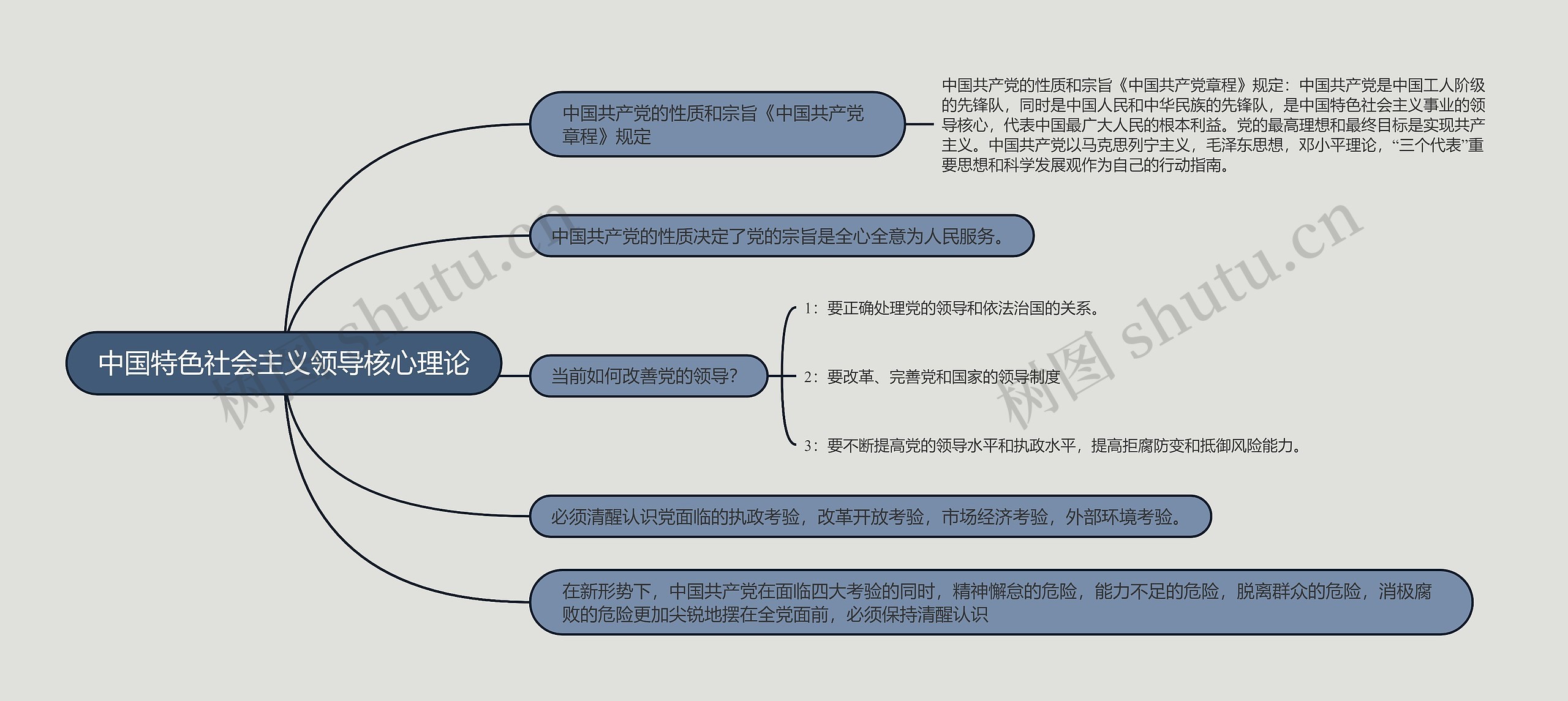 中国特色社会主义领导核心理论的思维导图