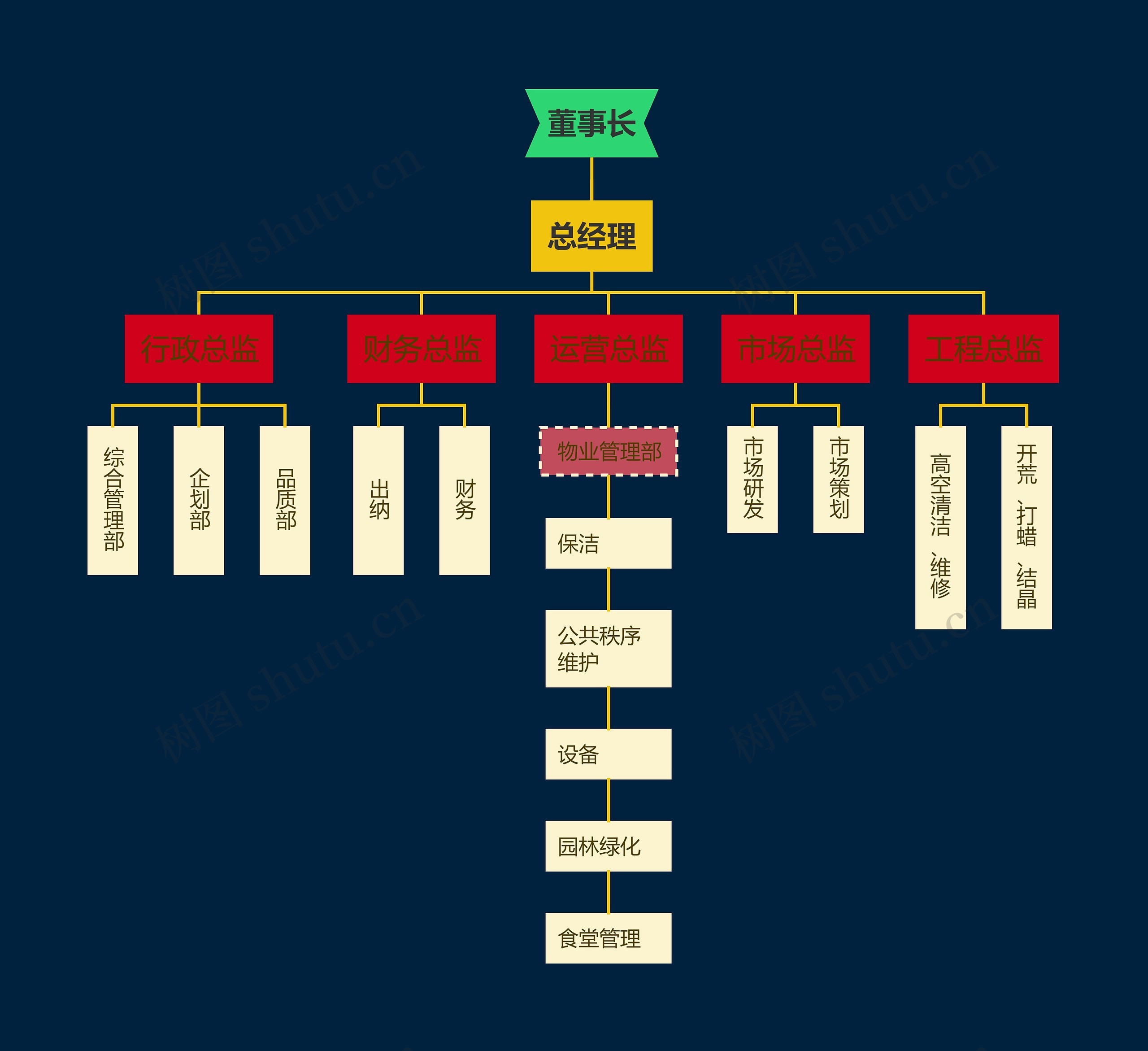 常用组织架构