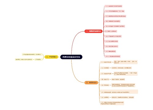 消费法和食品安全法思维导图
