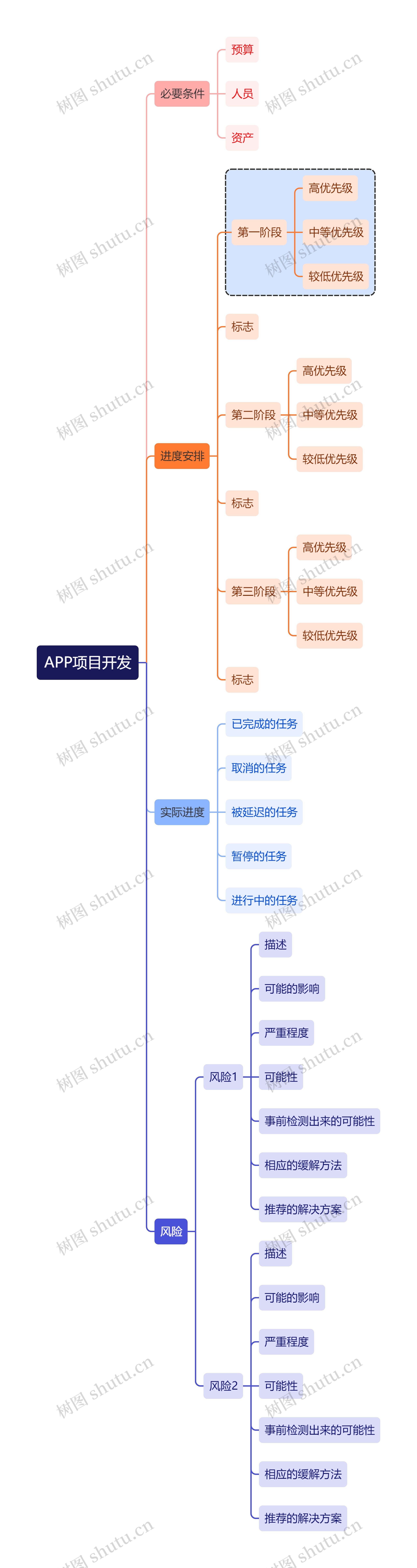 互联网APP项目开发思维导图