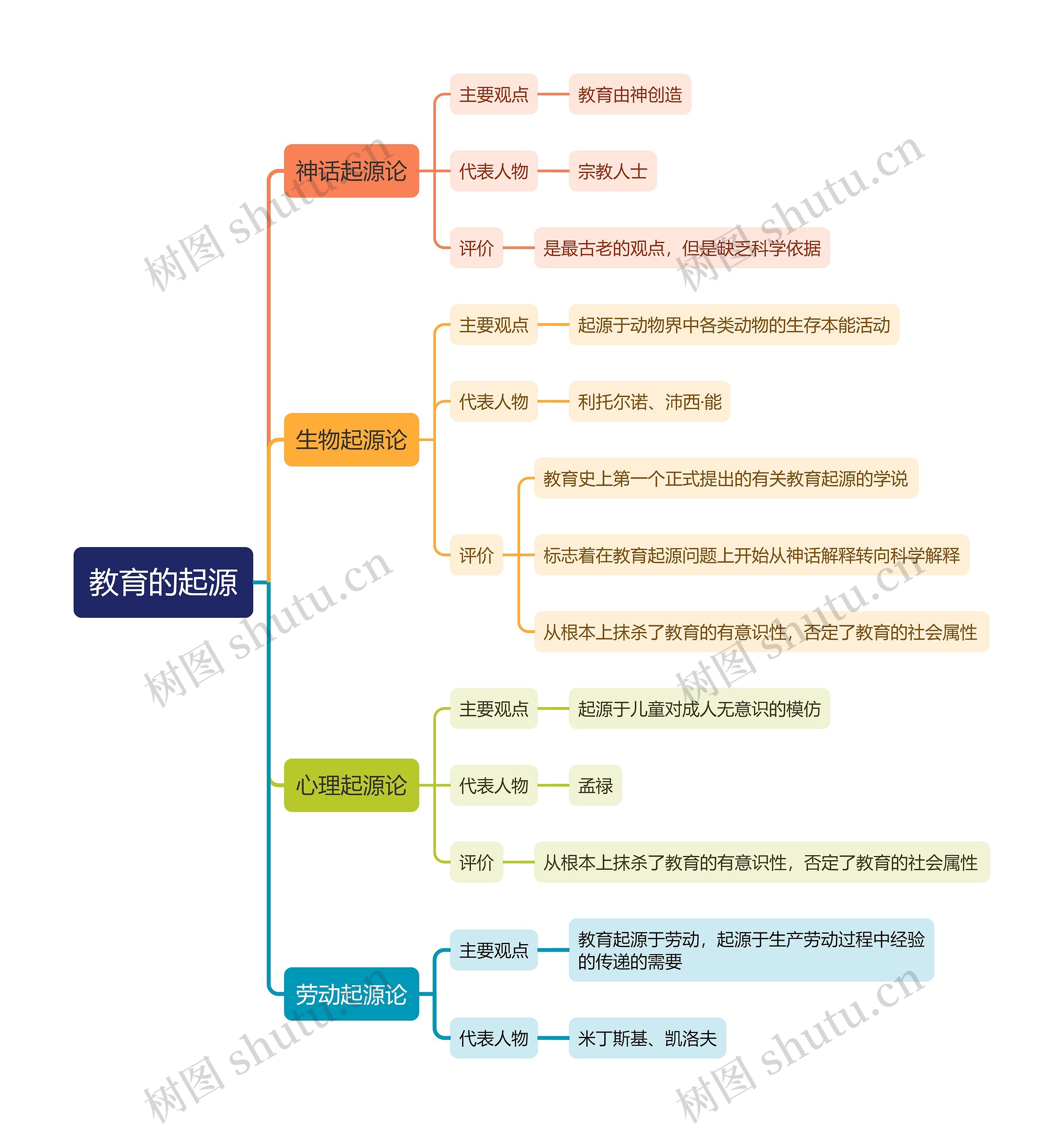 教育的起源