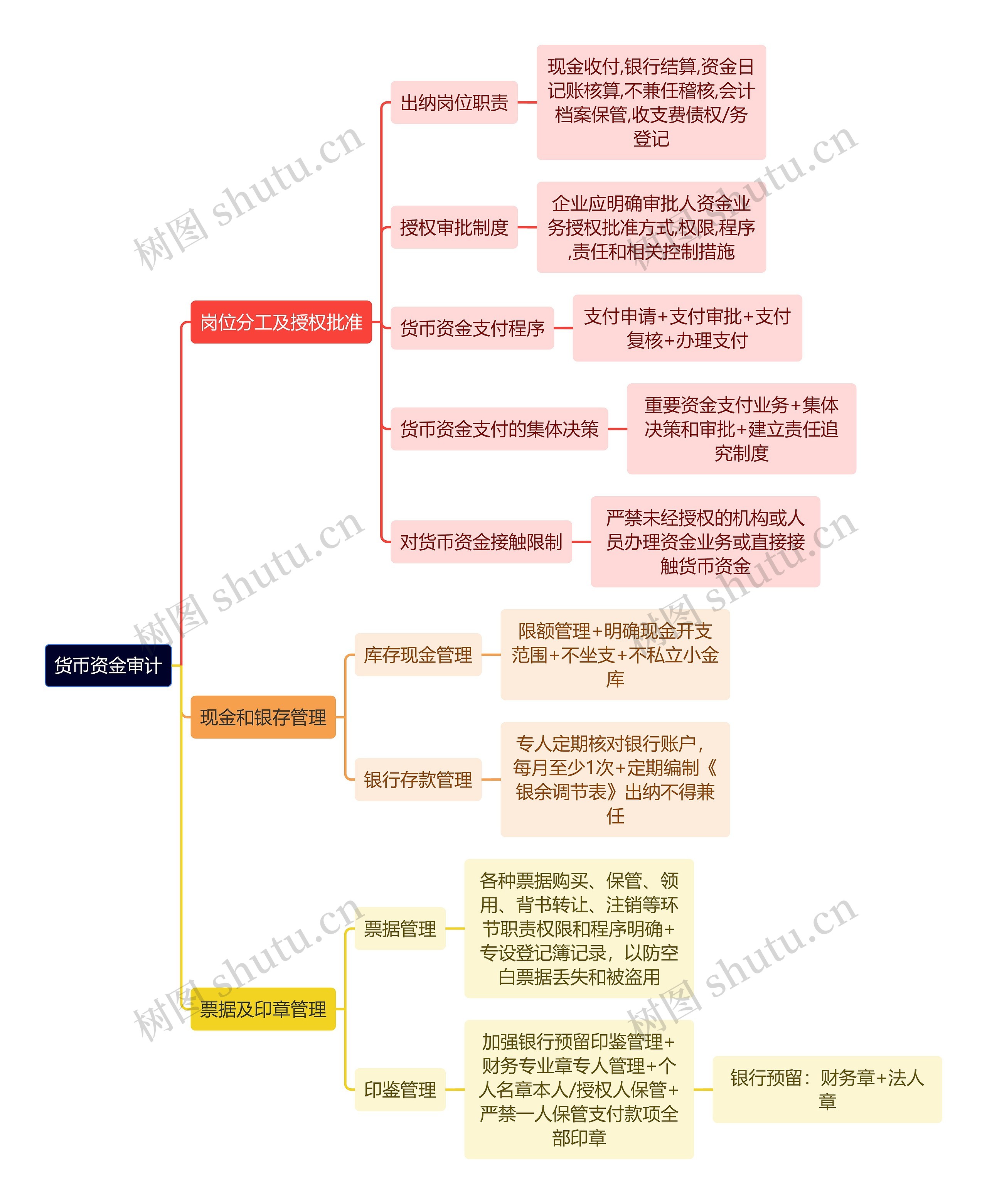 审计知识货币资金审计思维导图