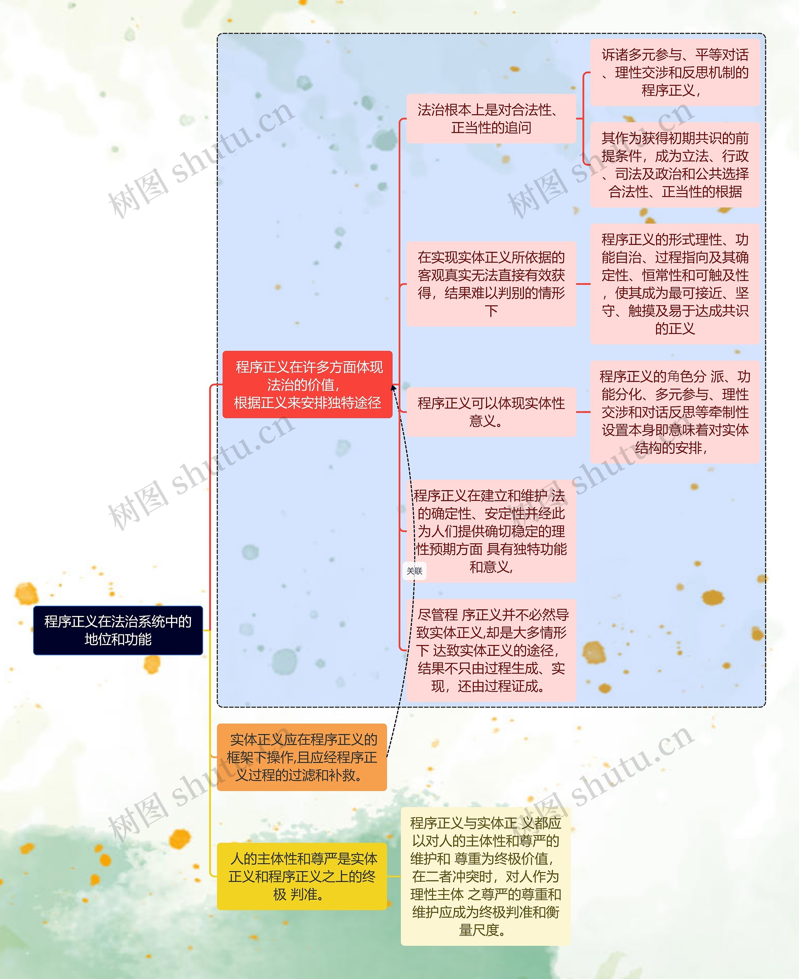 程序正义在法治系统中的地位和功能思维导图