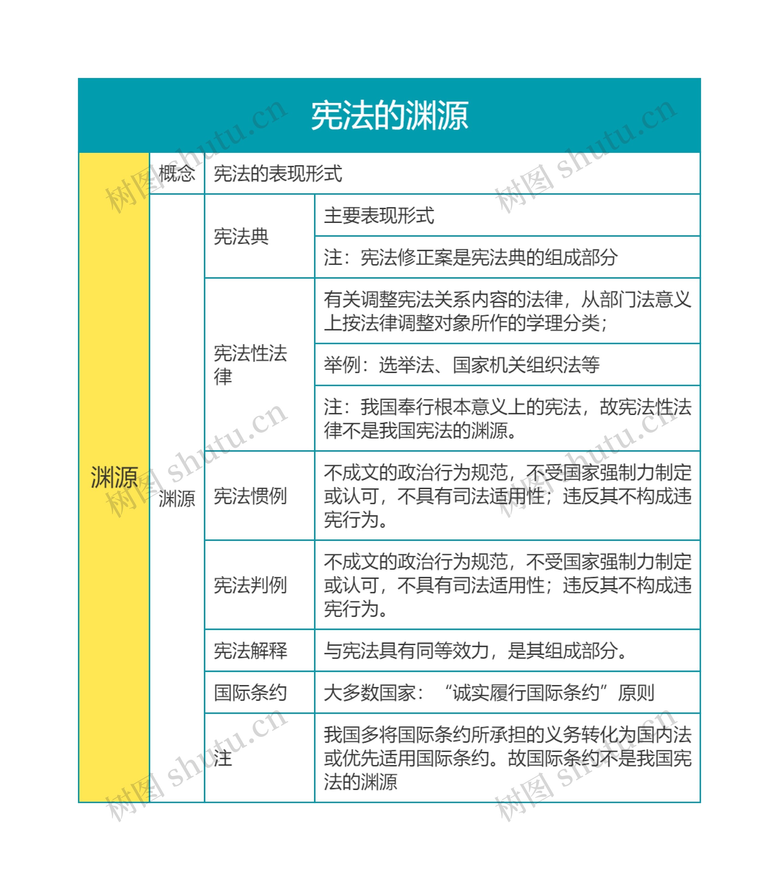 宪法第一章宪法的渊源思维导图