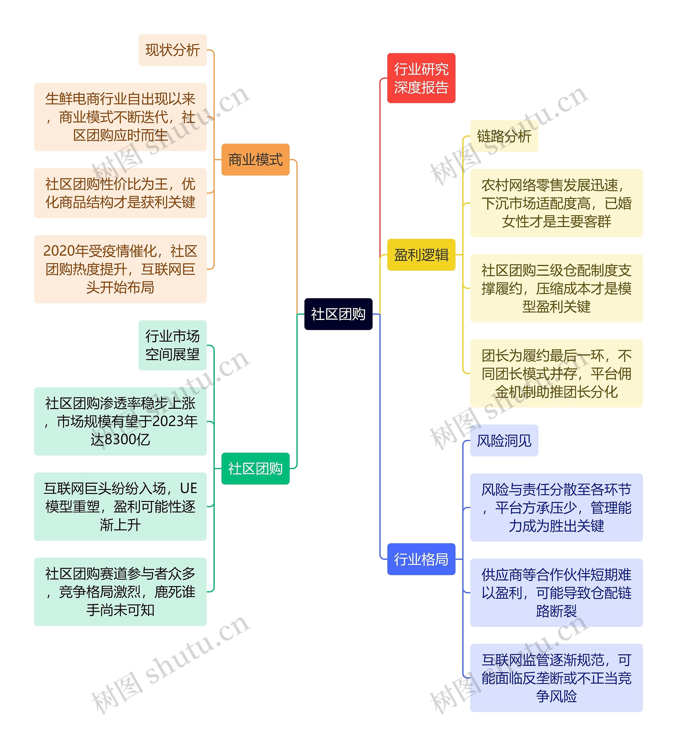 互联网社区团购思维导图