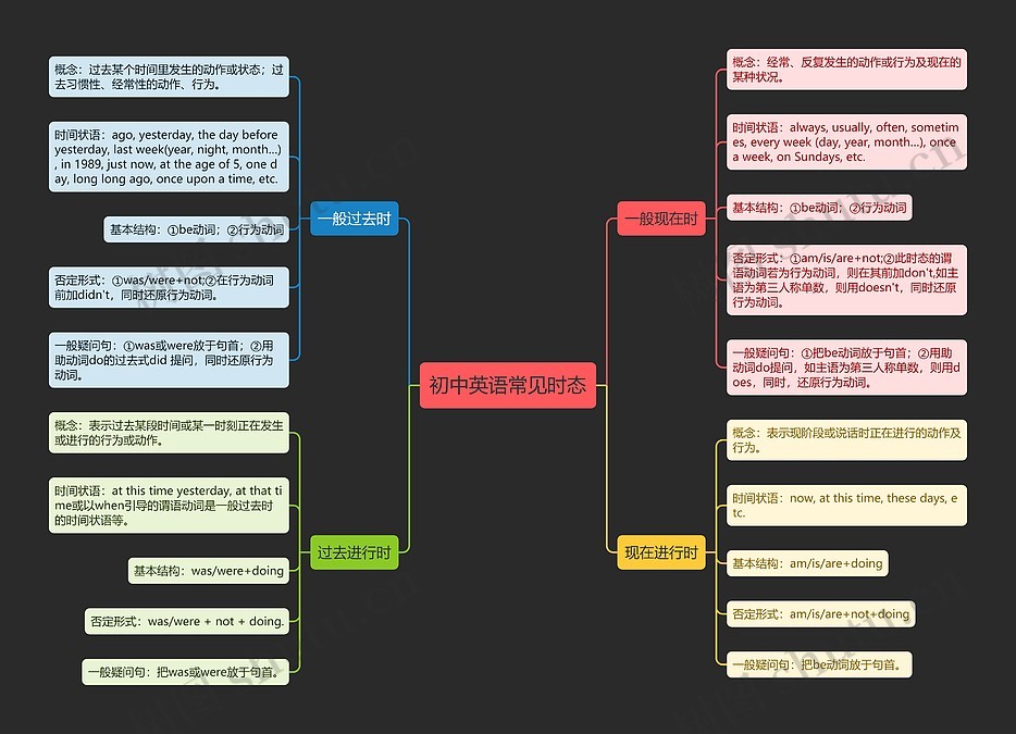 初中英语常见时态的思维导图_编号t6185792-TreeMind树图