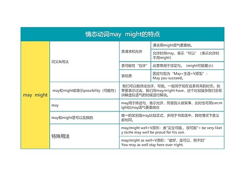 情态动词may  might的特点思维导图